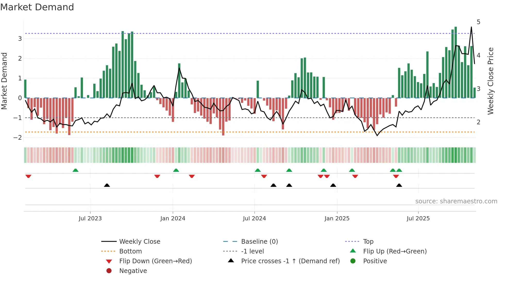 UROY weekly Market Demand chart