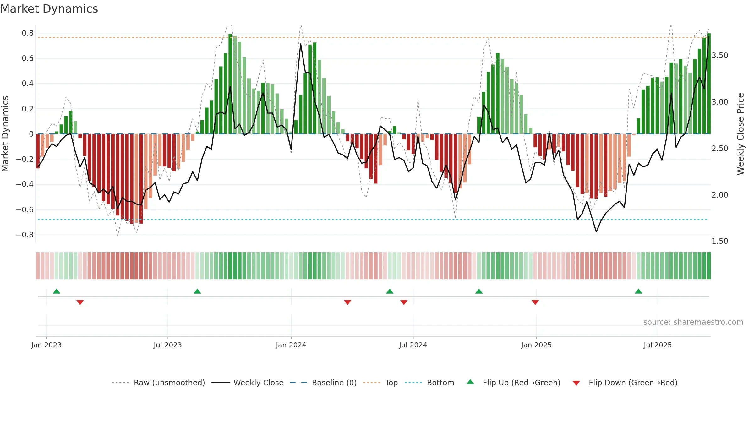 UROY weekly Market Dynamics chart, closing 2025-09-15.