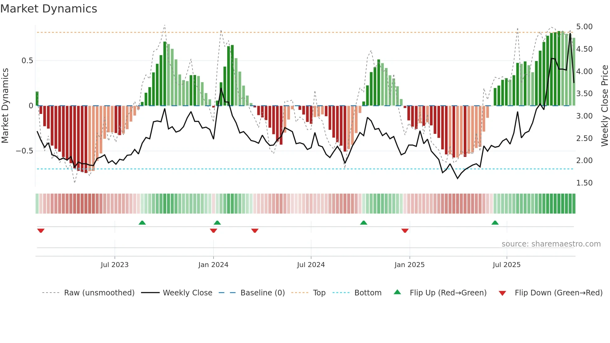 UROY weekly Market Dynamics chart