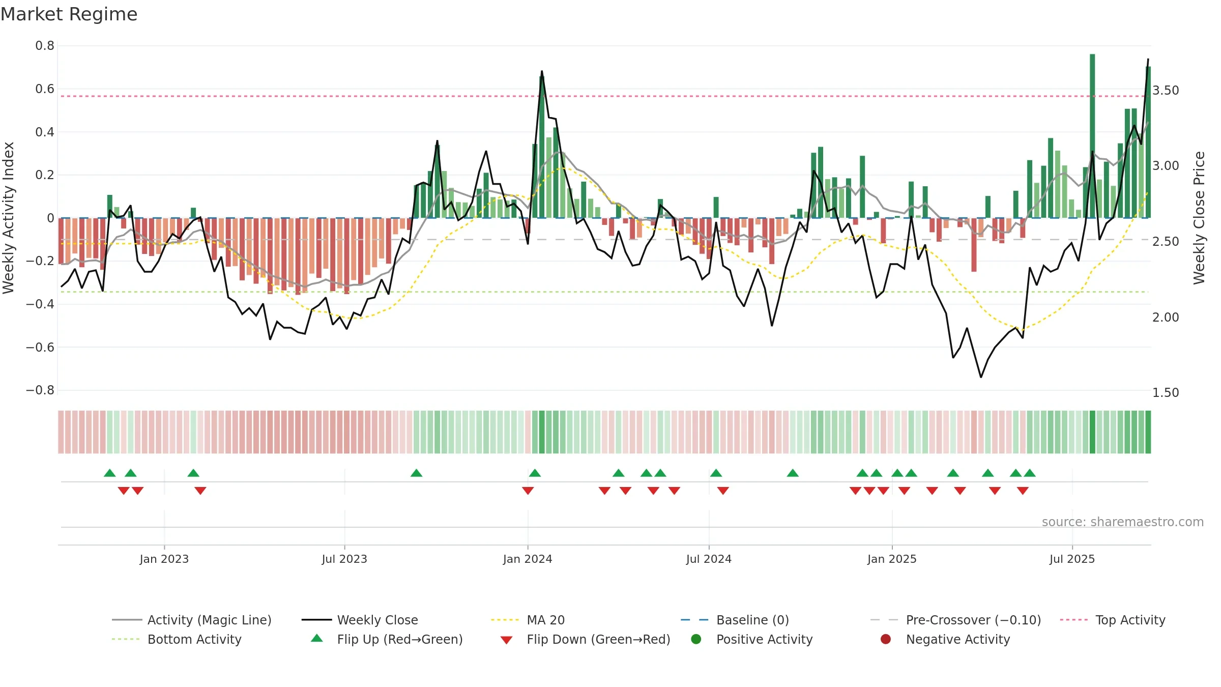 UROY weekly Market Snapshot chart, closing 2025-09-15.