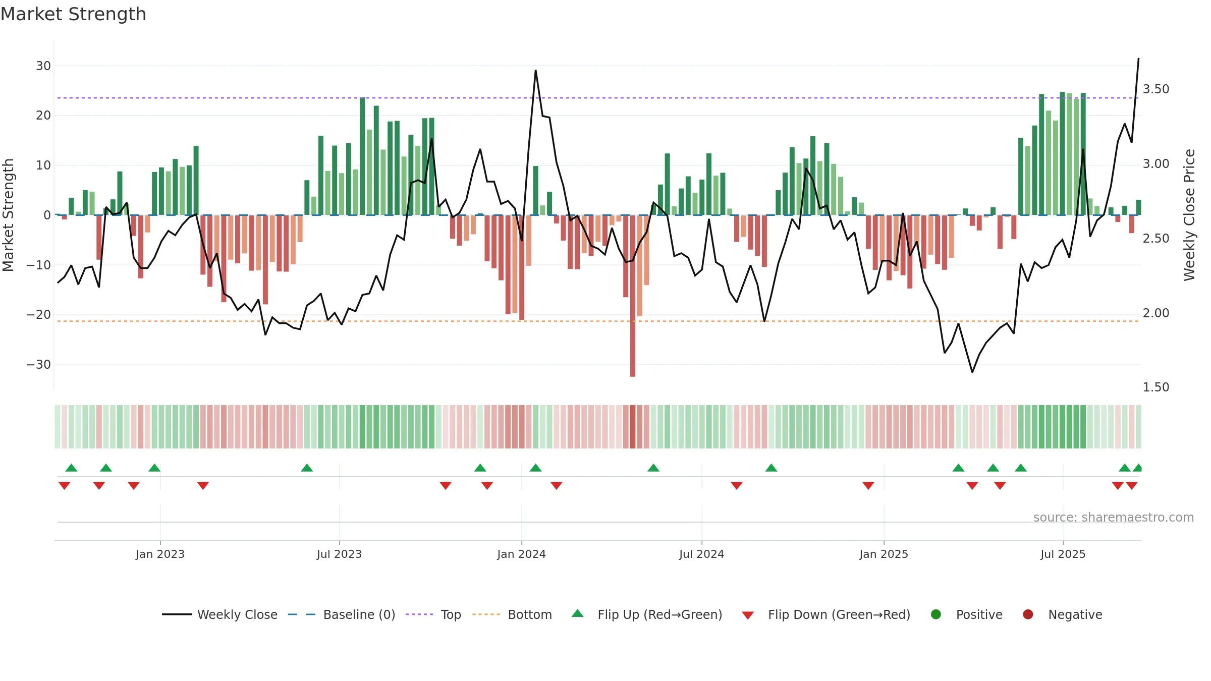 UROY weekly Market Strength chart, closing 2025-09-15.