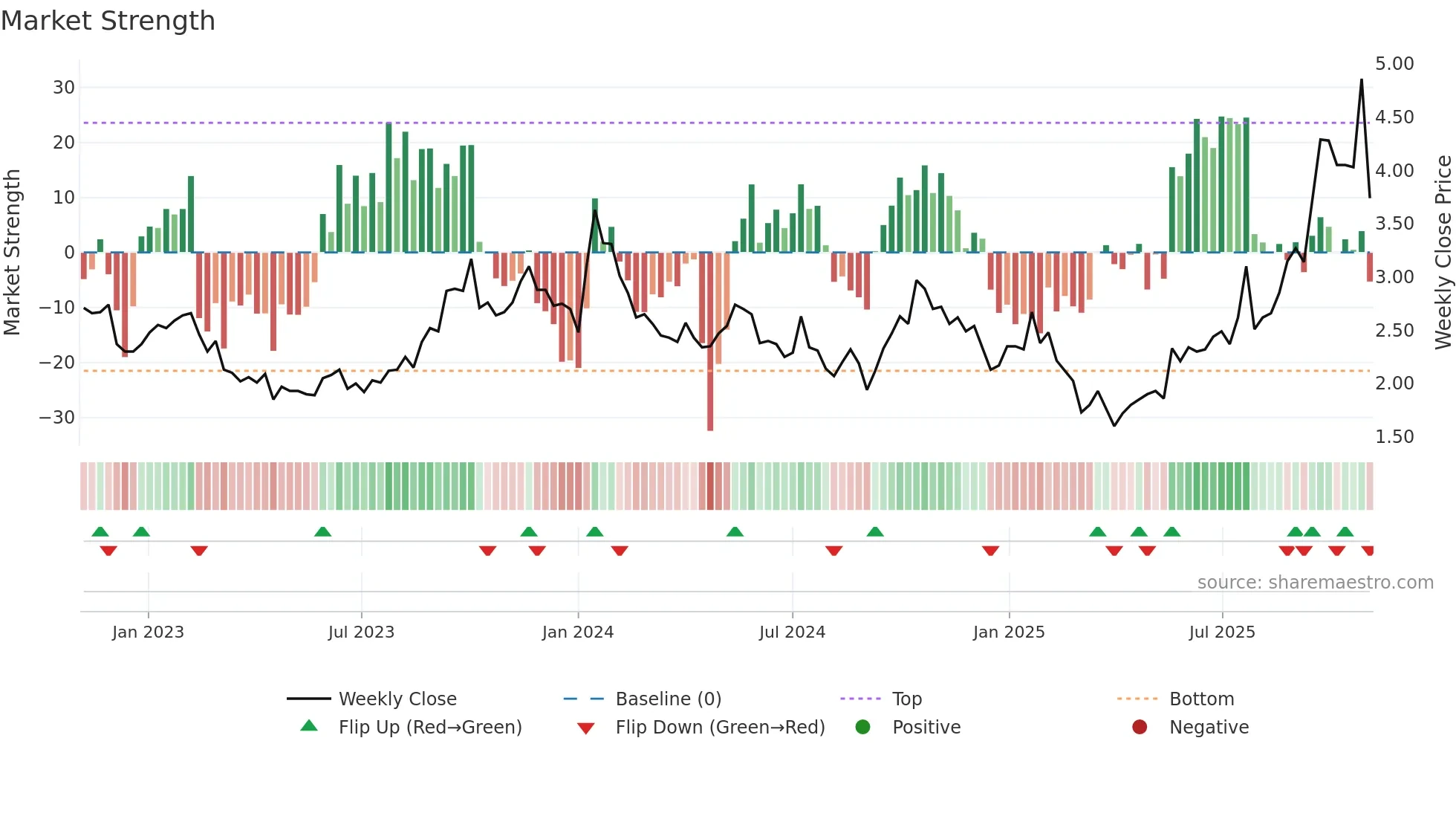 UROY weekly Market Strength chart