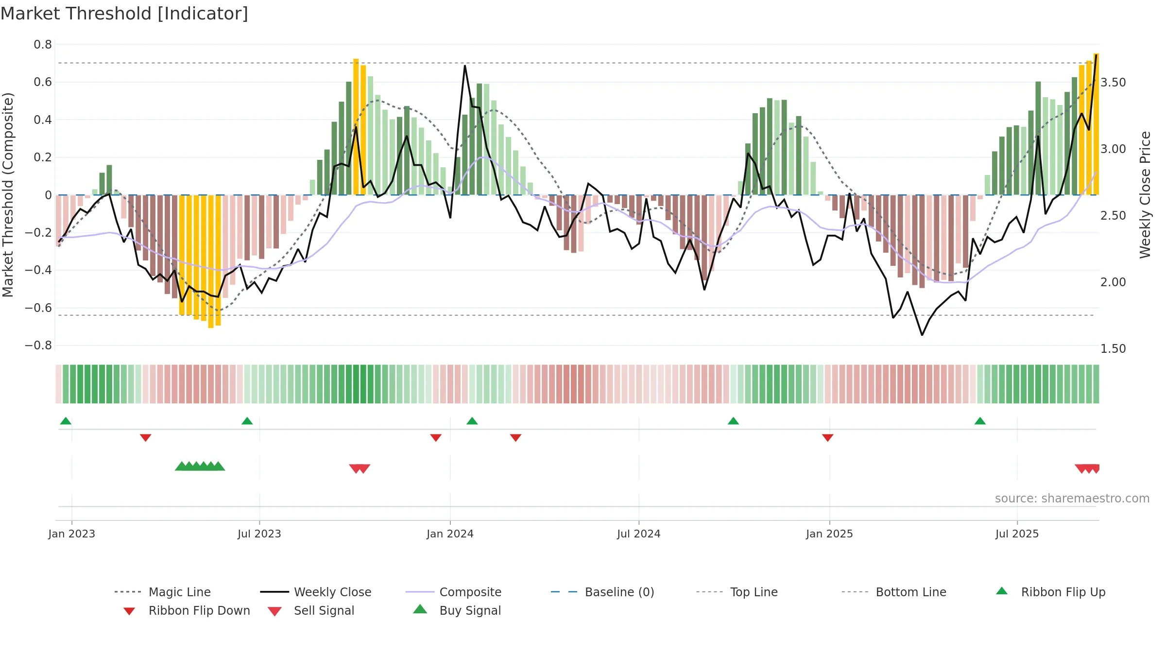 UROY weekly Market Threshold chart, closing 2025-09-15.
