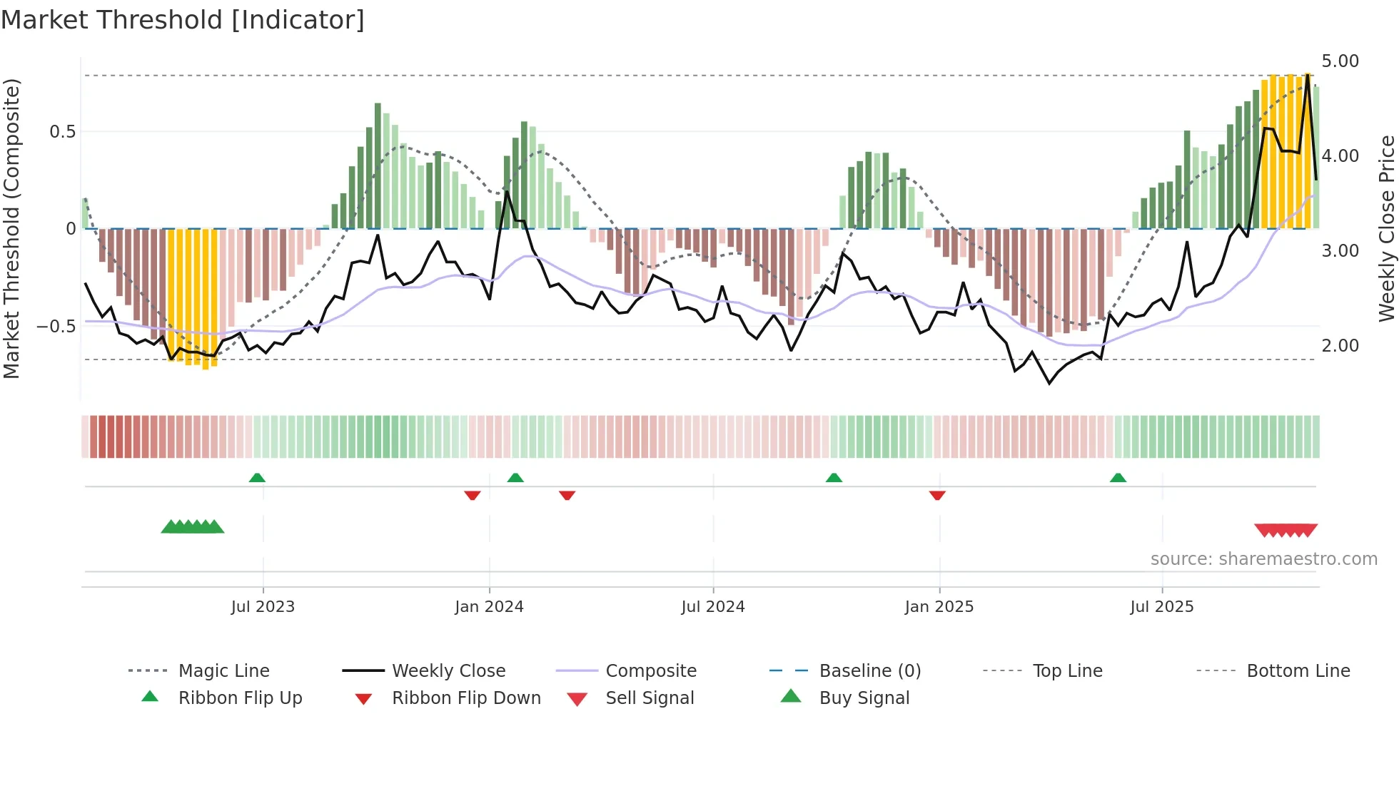 UROY weekly Market Threshold chart