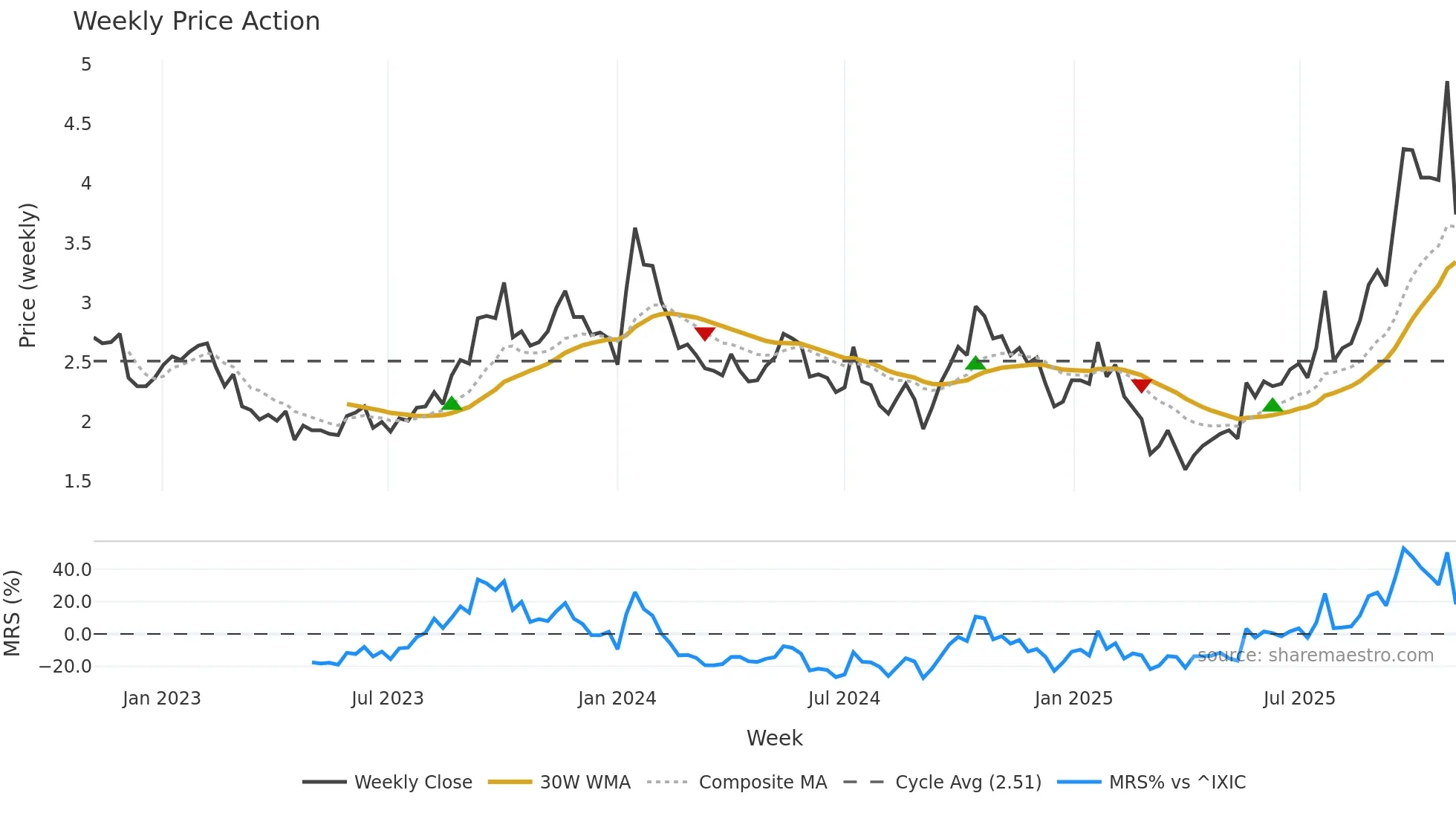 UROY weekly Price Action chart, closing 2025-11-03