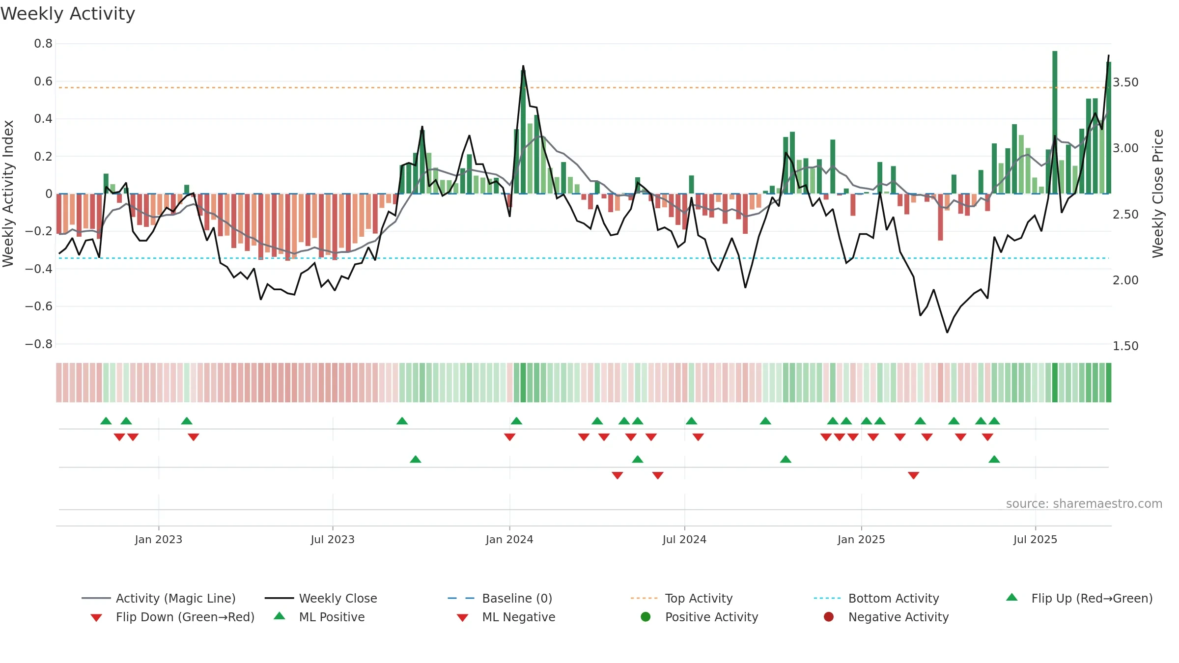 UROY weekly Activity chart, closing 2025-09-15.