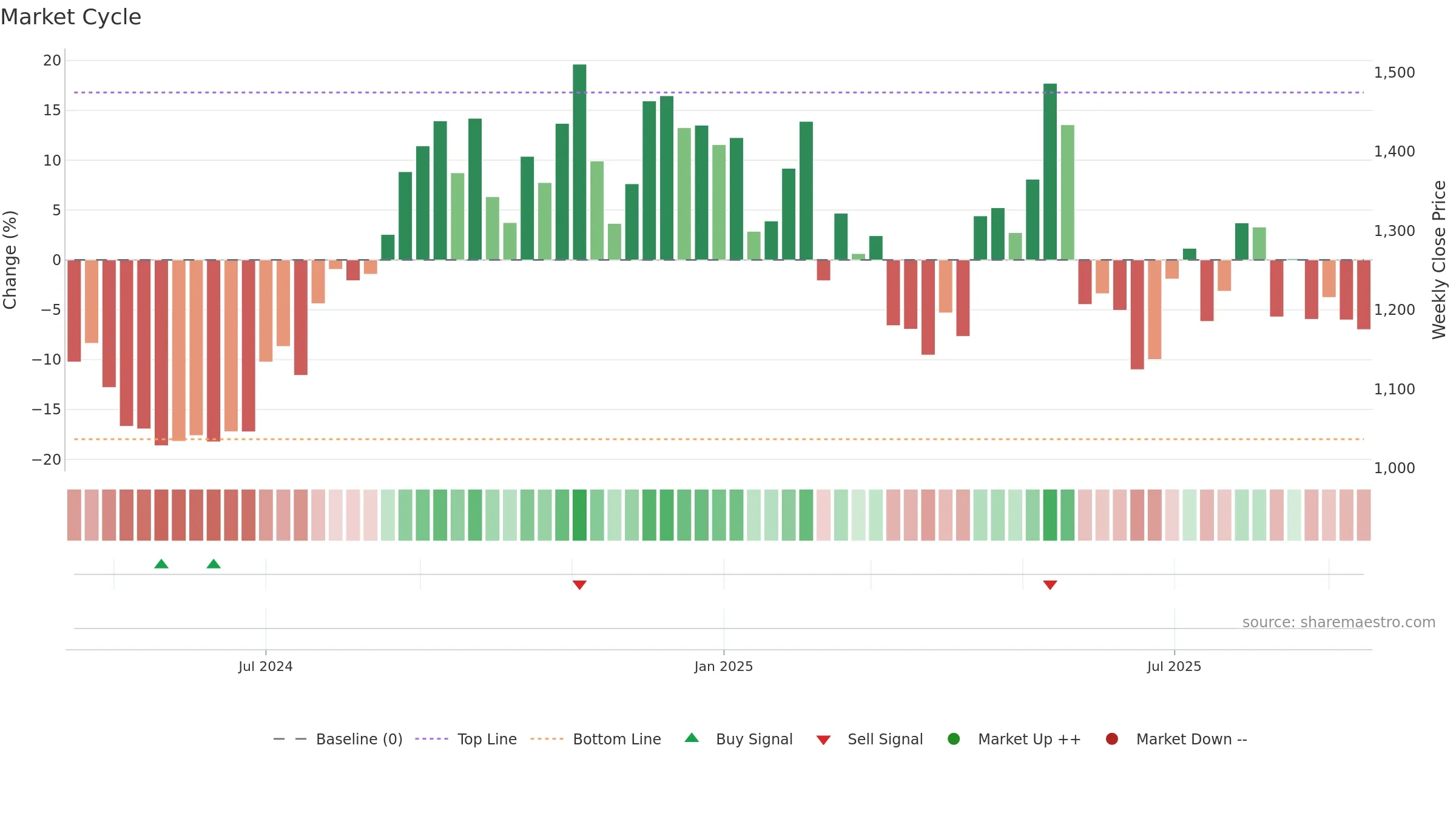 ENTERO weekly Market Cycle chart, closing 2025-09-15.
