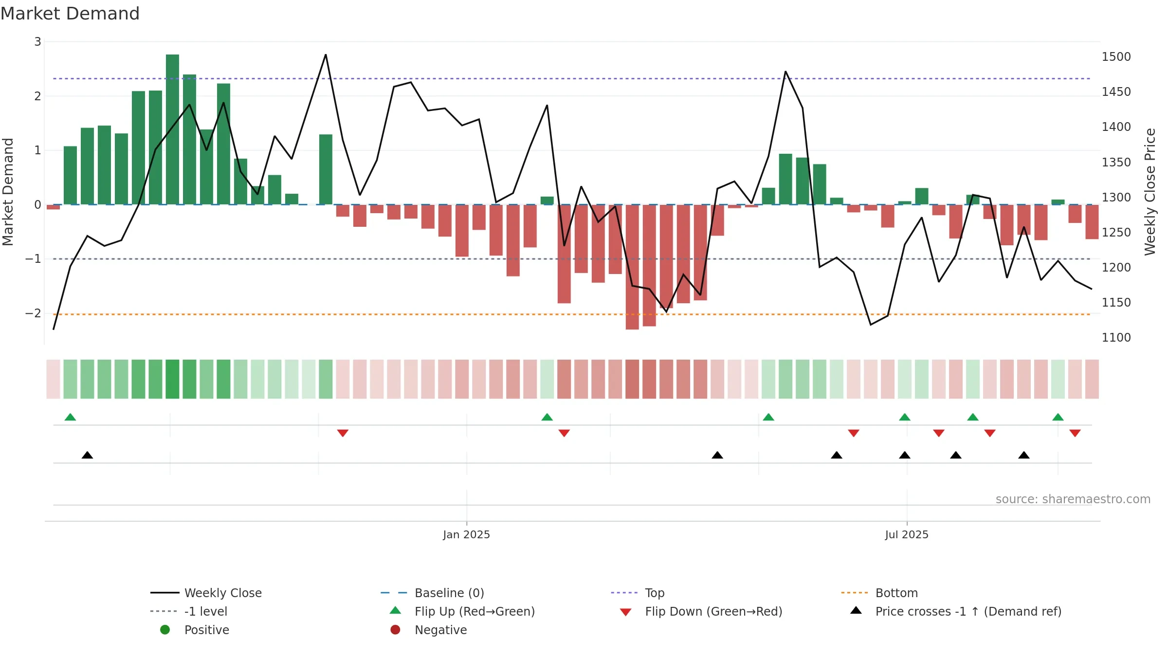 ENTERO weekly Market Demand chart, closing 2025-09-15.