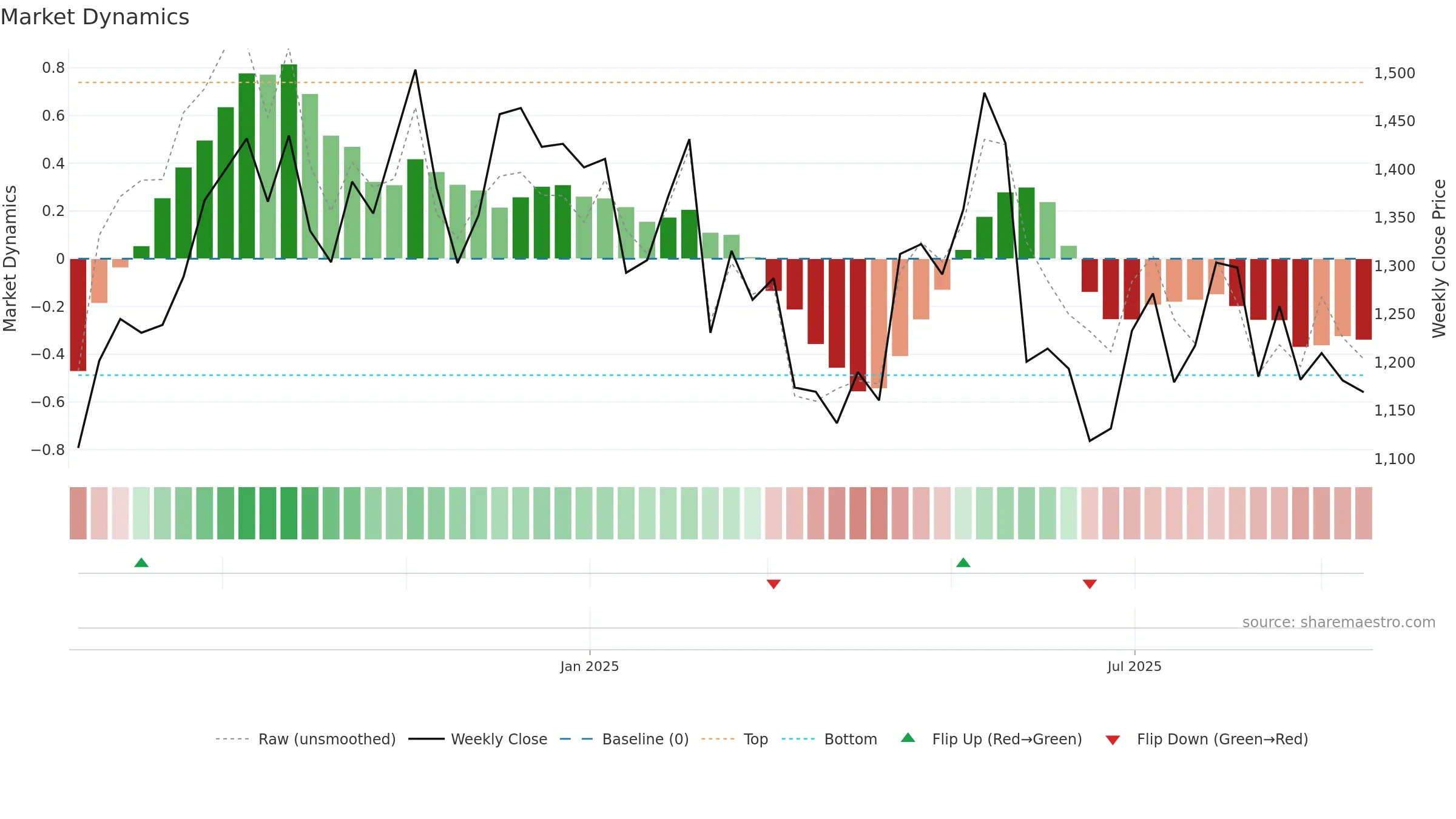 ENTERO weekly Market Dynamics chart, closing 2025-09-15.