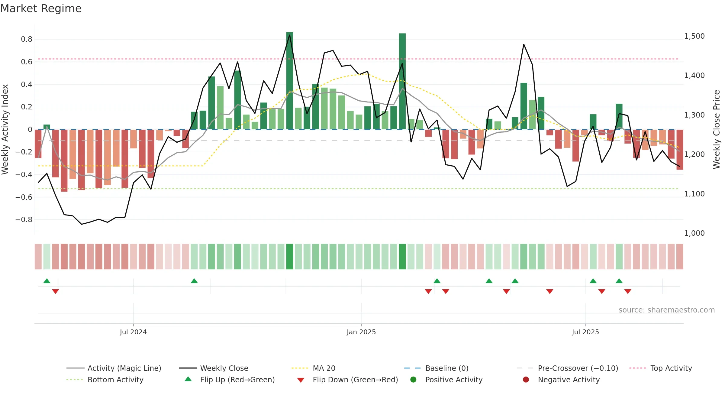 ENTERO weekly Market Snapshot chart, closing 2025-09-15.