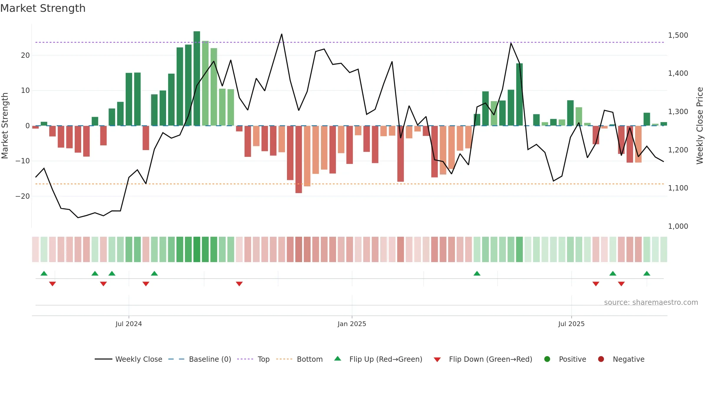 ENTERO weekly Market Strength chart, closing 2025-09-15.