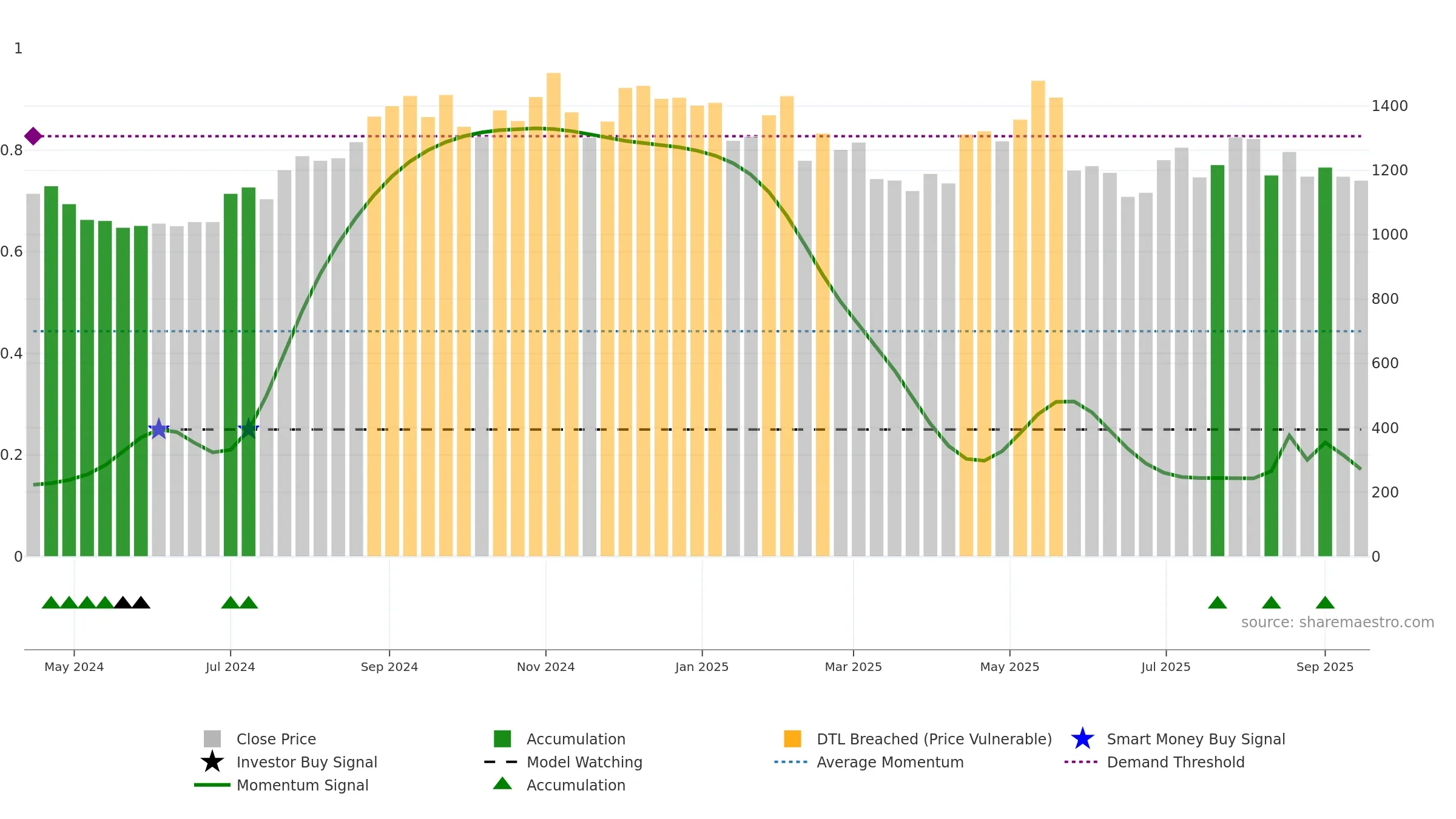 ENTERO weekly Smart Money chart, closing 2025-09-15.