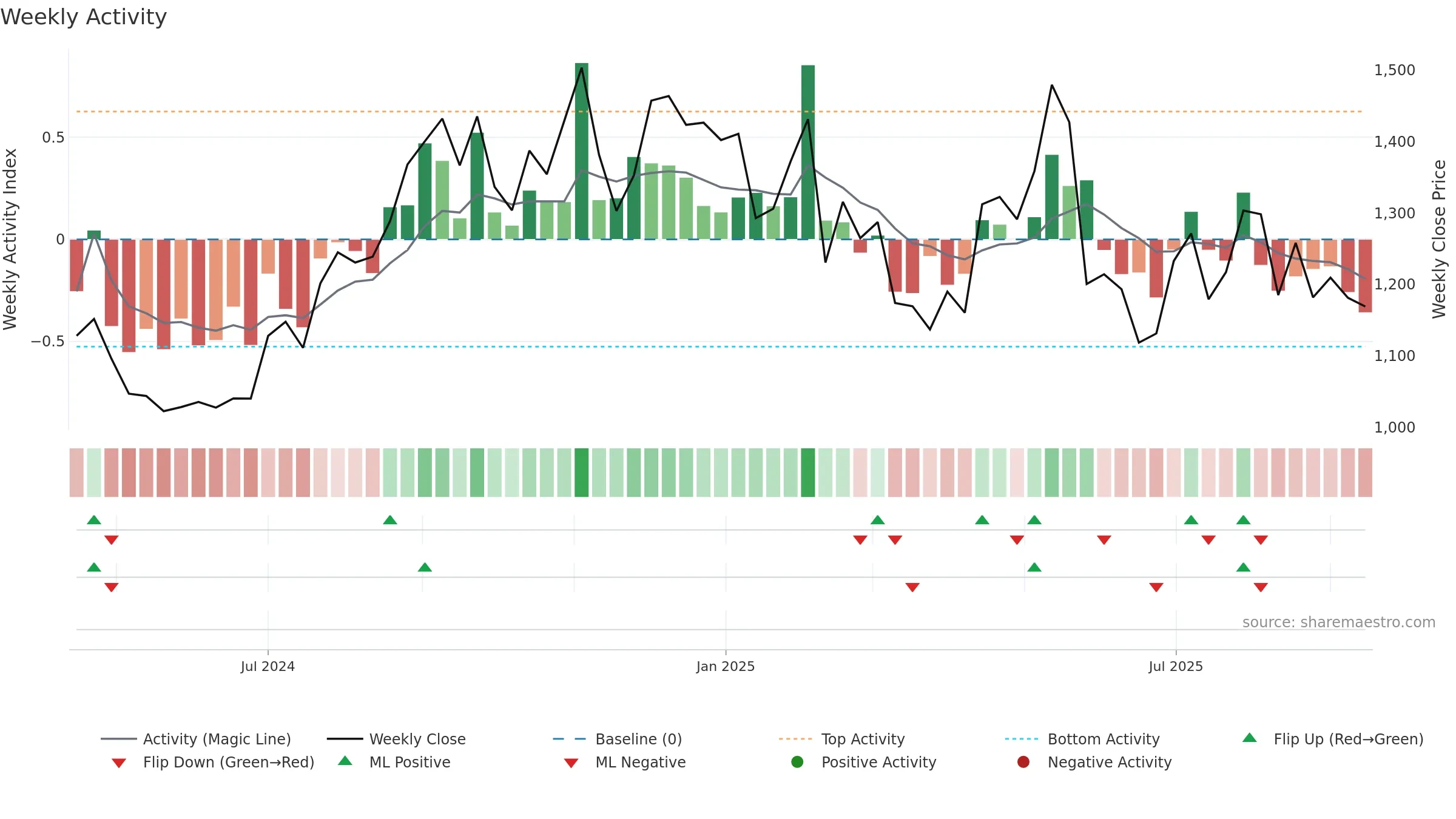 ENTERO weekly Activity chart, closing 2025-09-15.