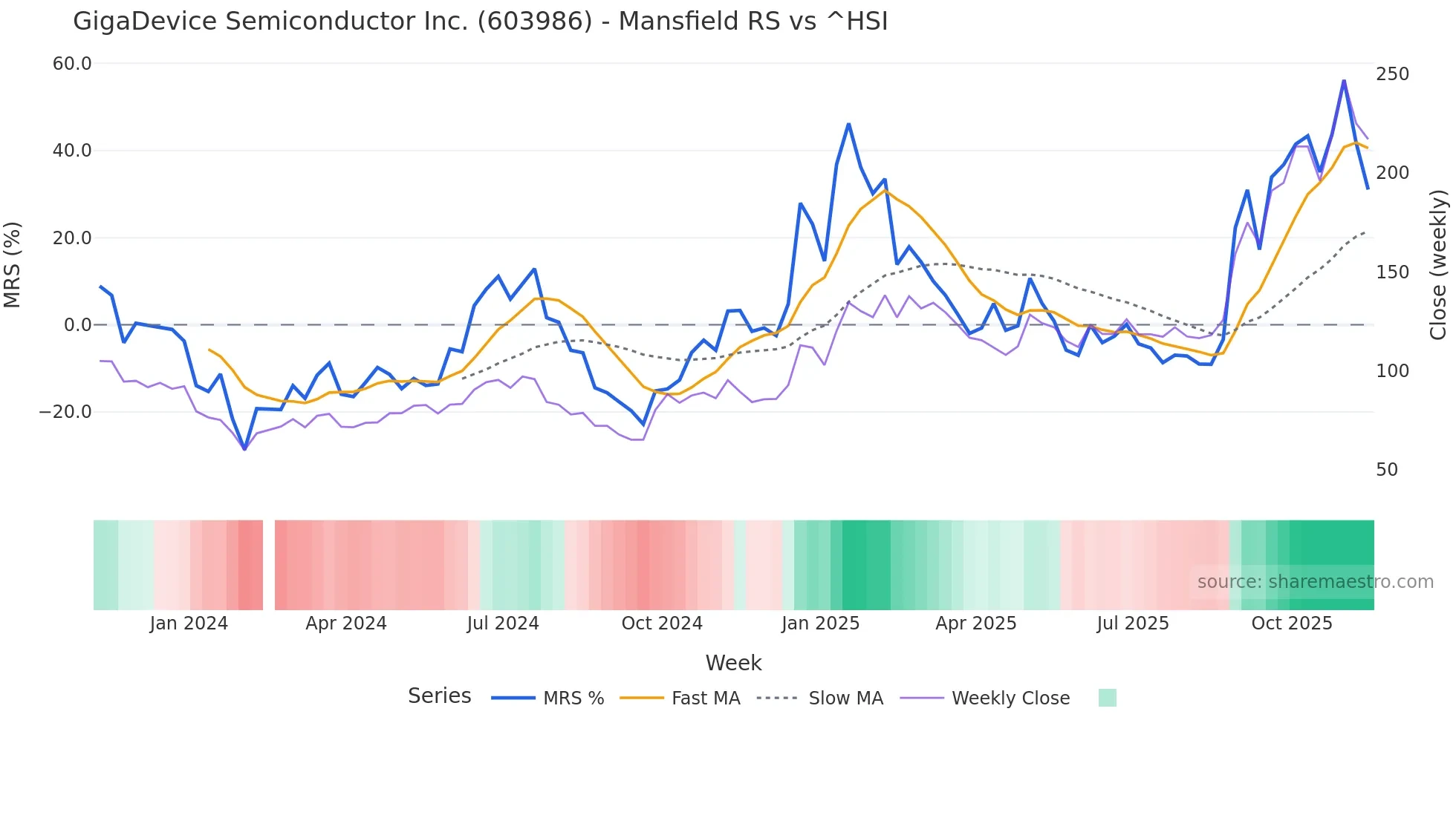 603986 Mansfield Relative Strength chart