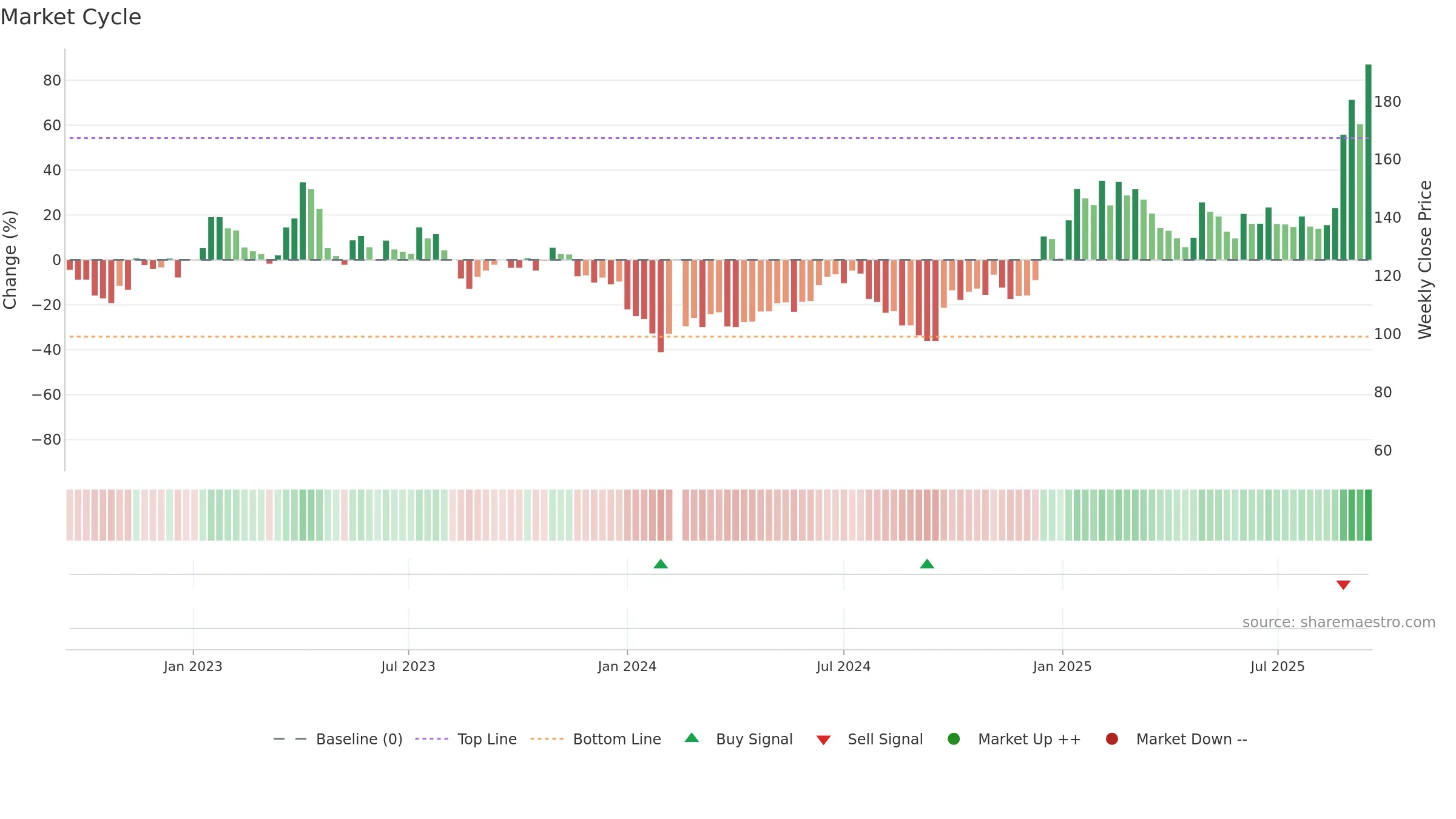 603986 weekly Market Cycle chart, closing 2025-09-15.