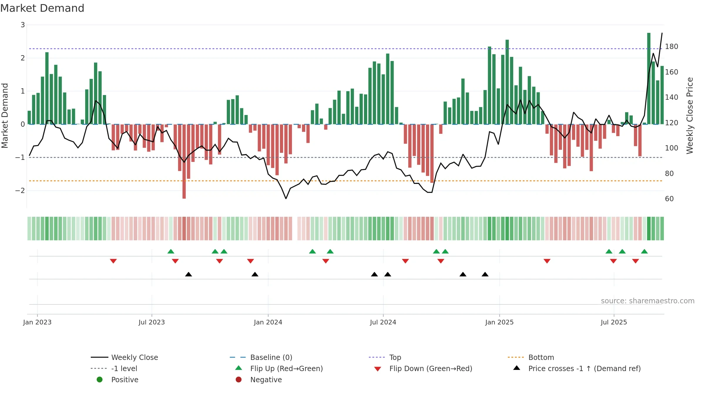 603986 weekly Market Demand chart, closing 2025-09-15.