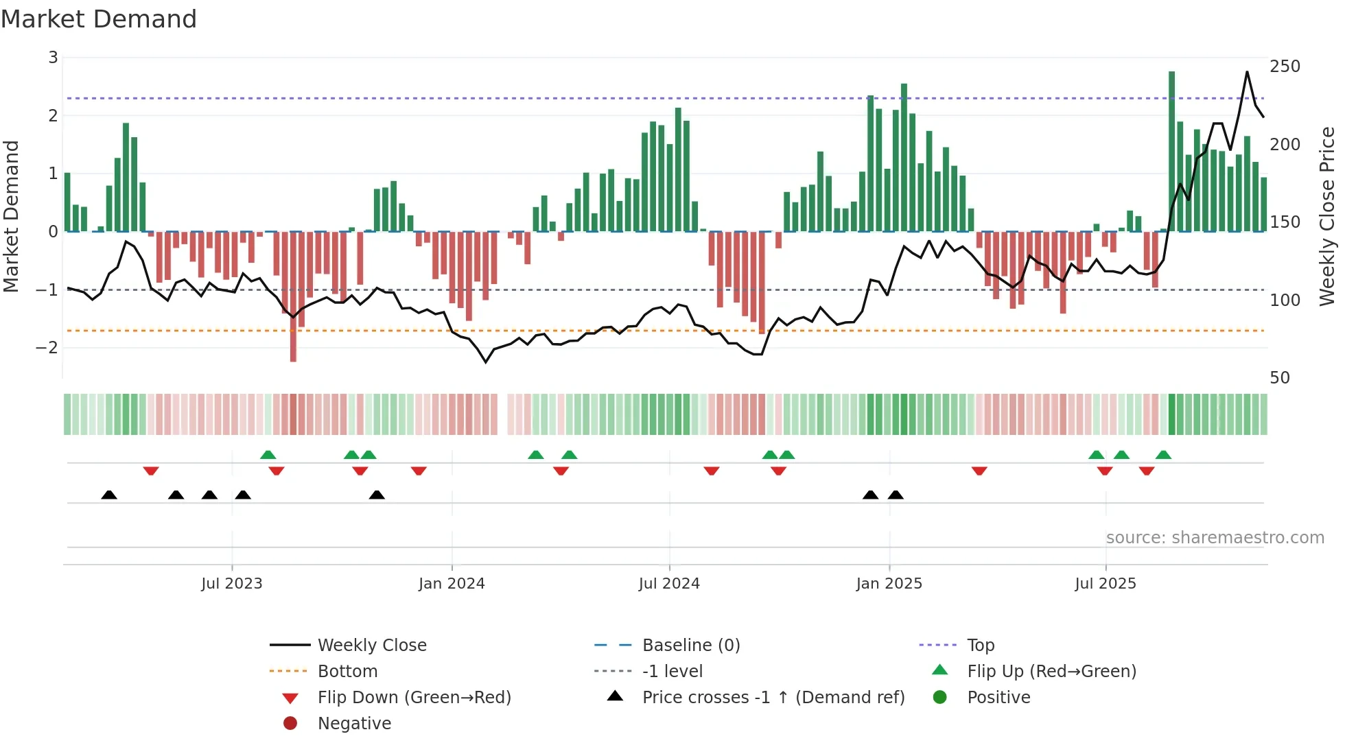 603986 weekly Market Demand chart