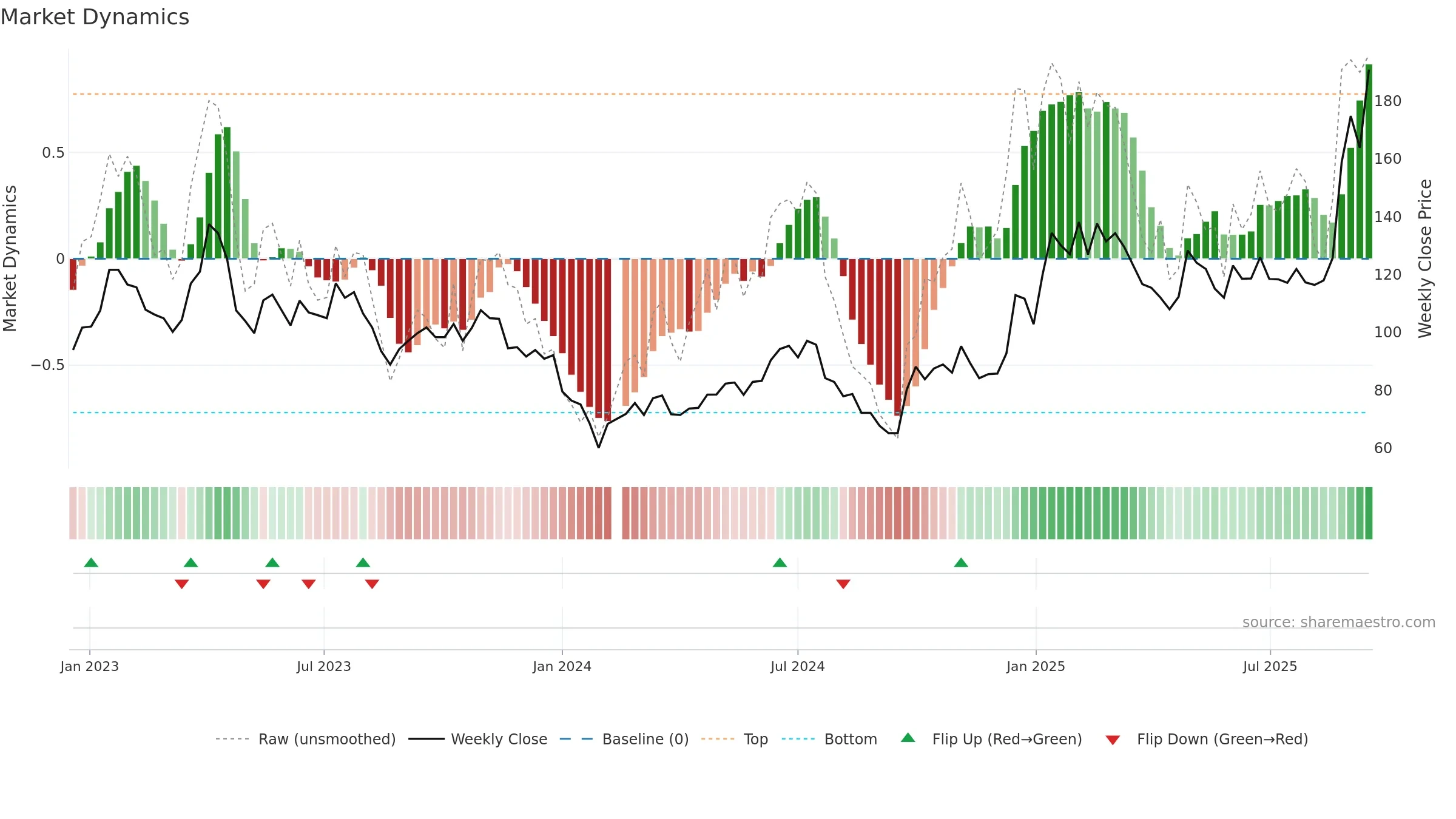 603986 weekly Market Dynamics chart, closing 2025-09-15.