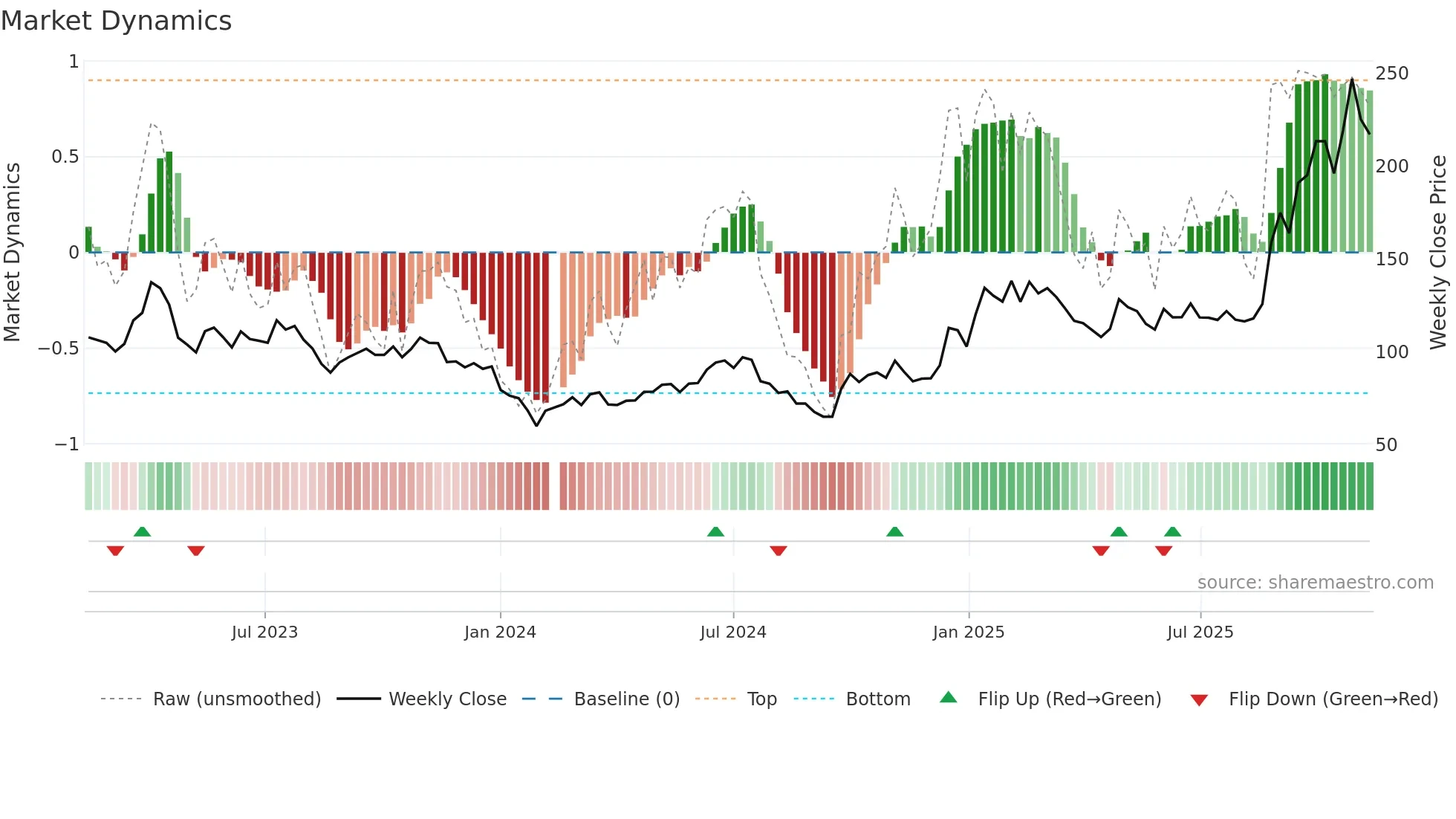 603986 weekly Market Dynamics chart