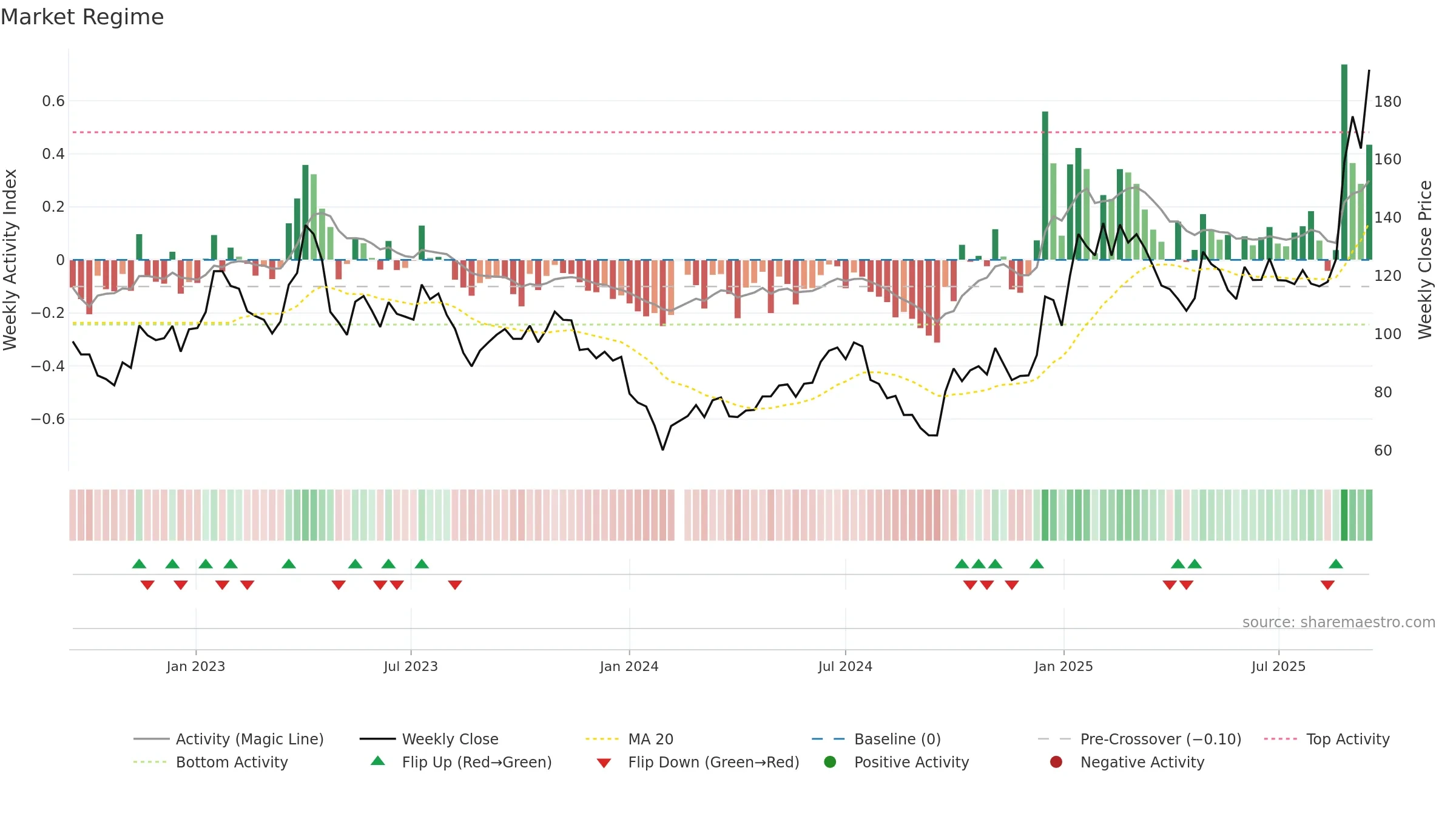603986 weekly Market Snapshot chart, closing 2025-09-15.