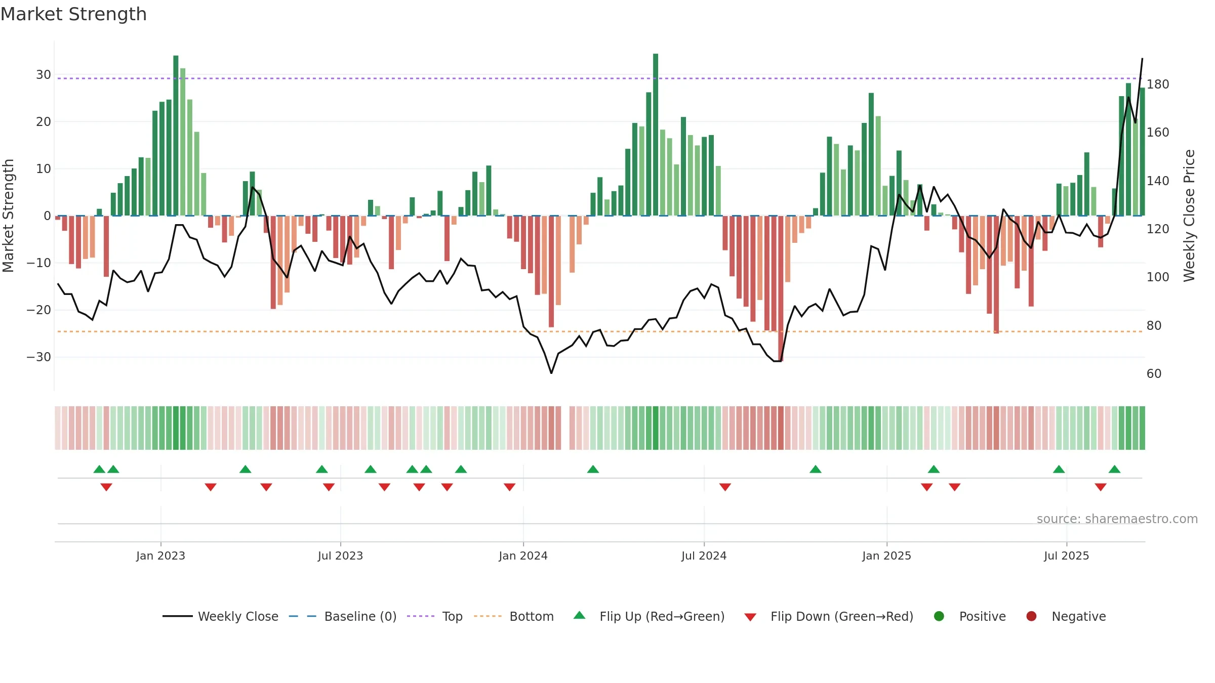 603986 weekly Market Strength chart, closing 2025-09-15.