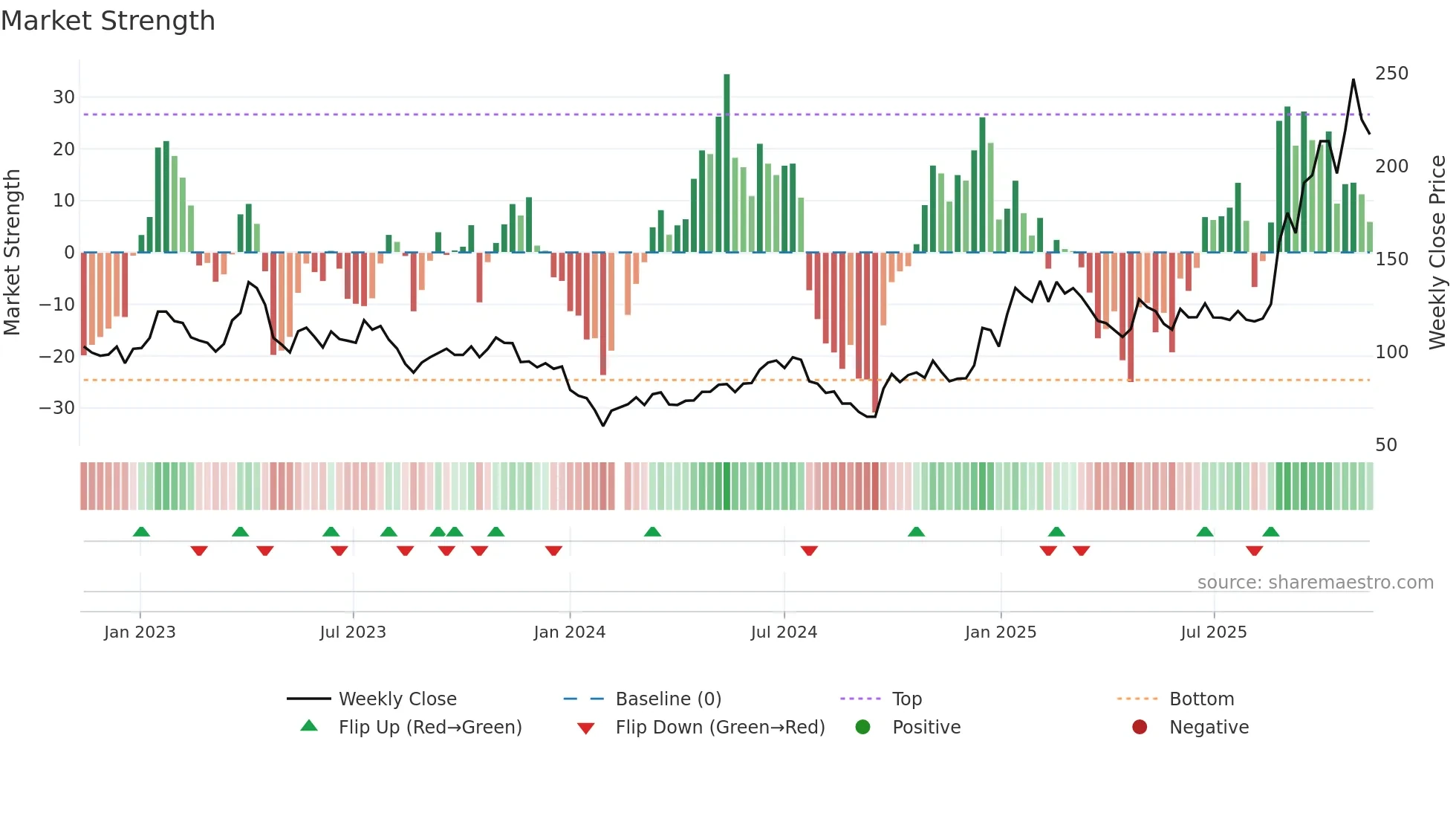 603986 weekly Market Strength chart