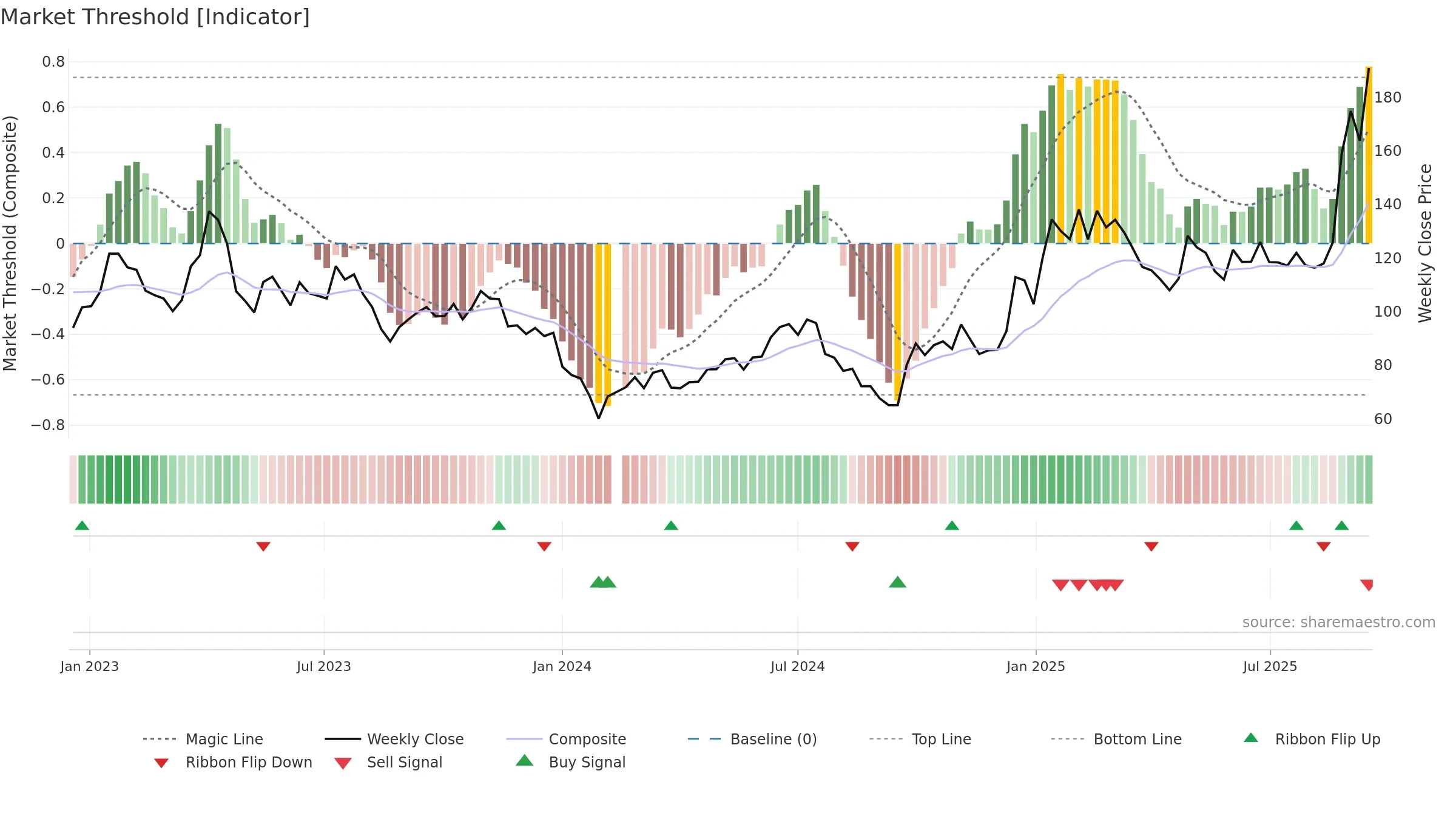 603986 weekly Market Threshold chart, closing 2025-09-15.