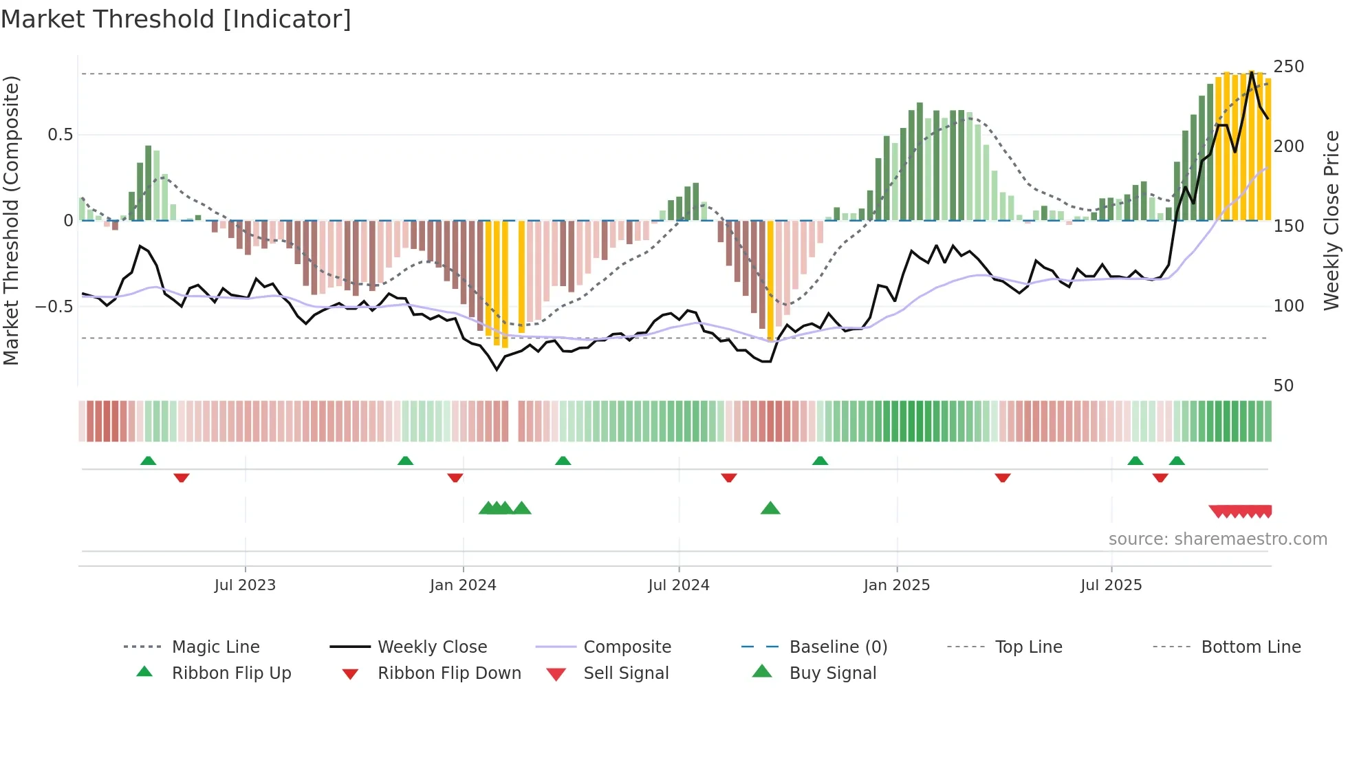 603986 weekly Market Threshold chart