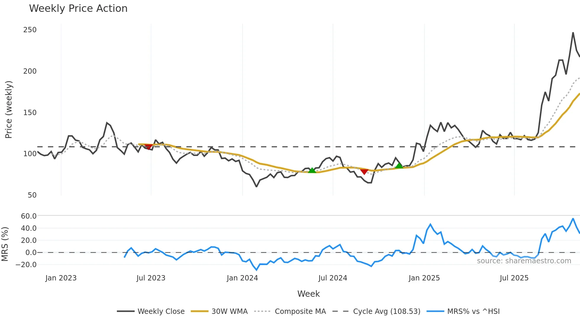 603986 weekly Price Action chart, closing 2025-11-10
