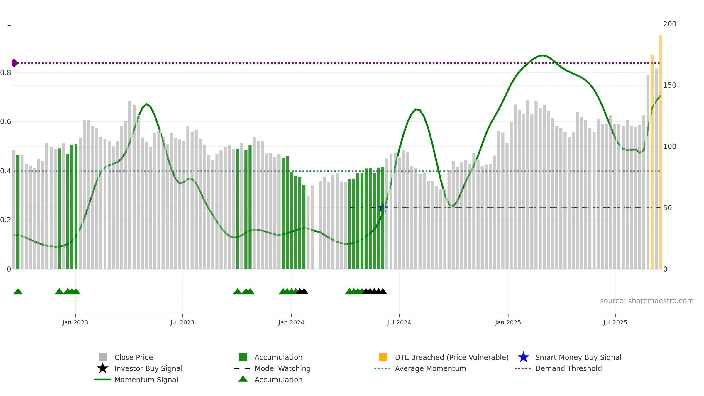 603986 weekly Smart Money chart, closing 2025-09-15.