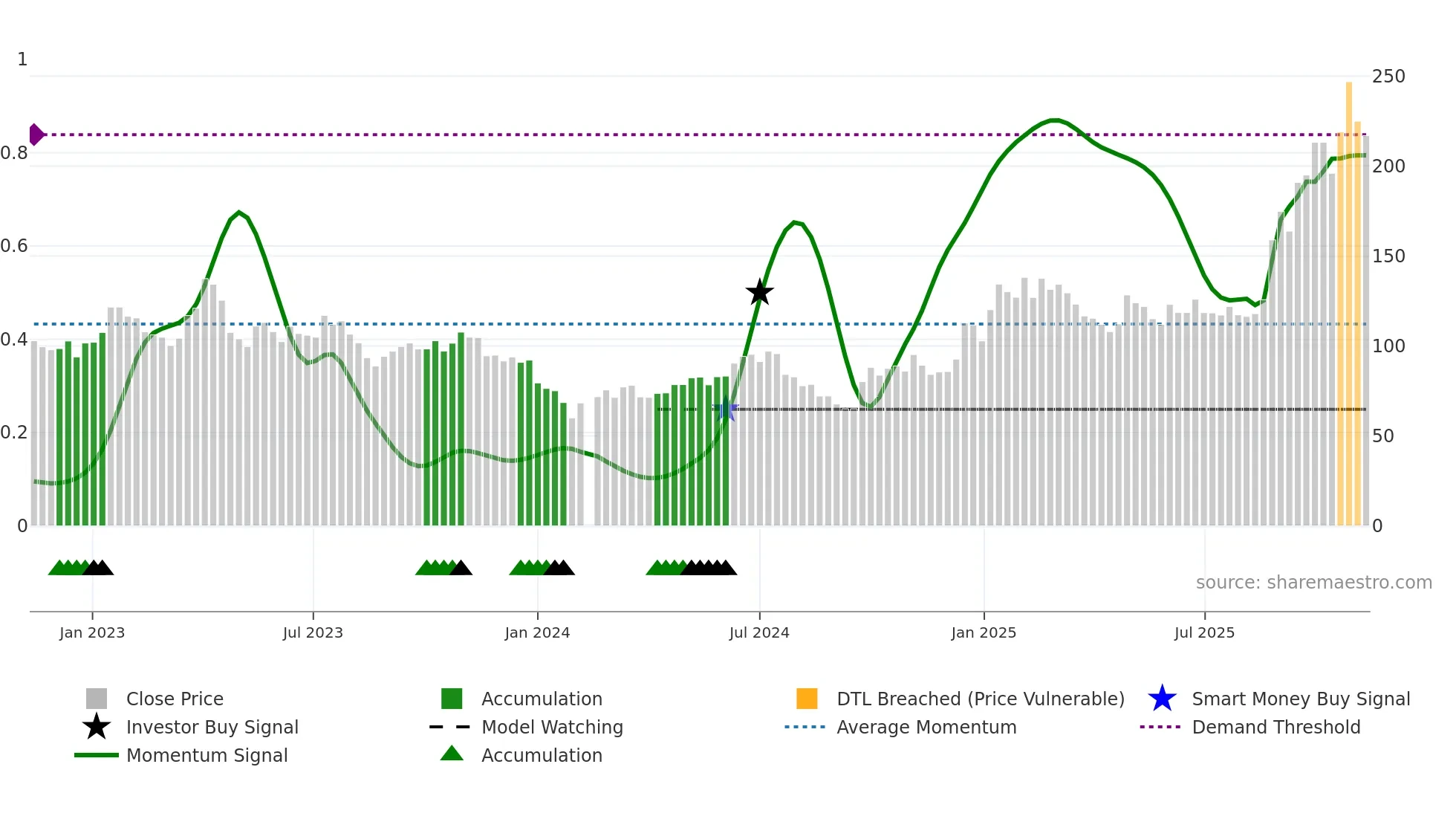 603986 weekly Smart Money chart