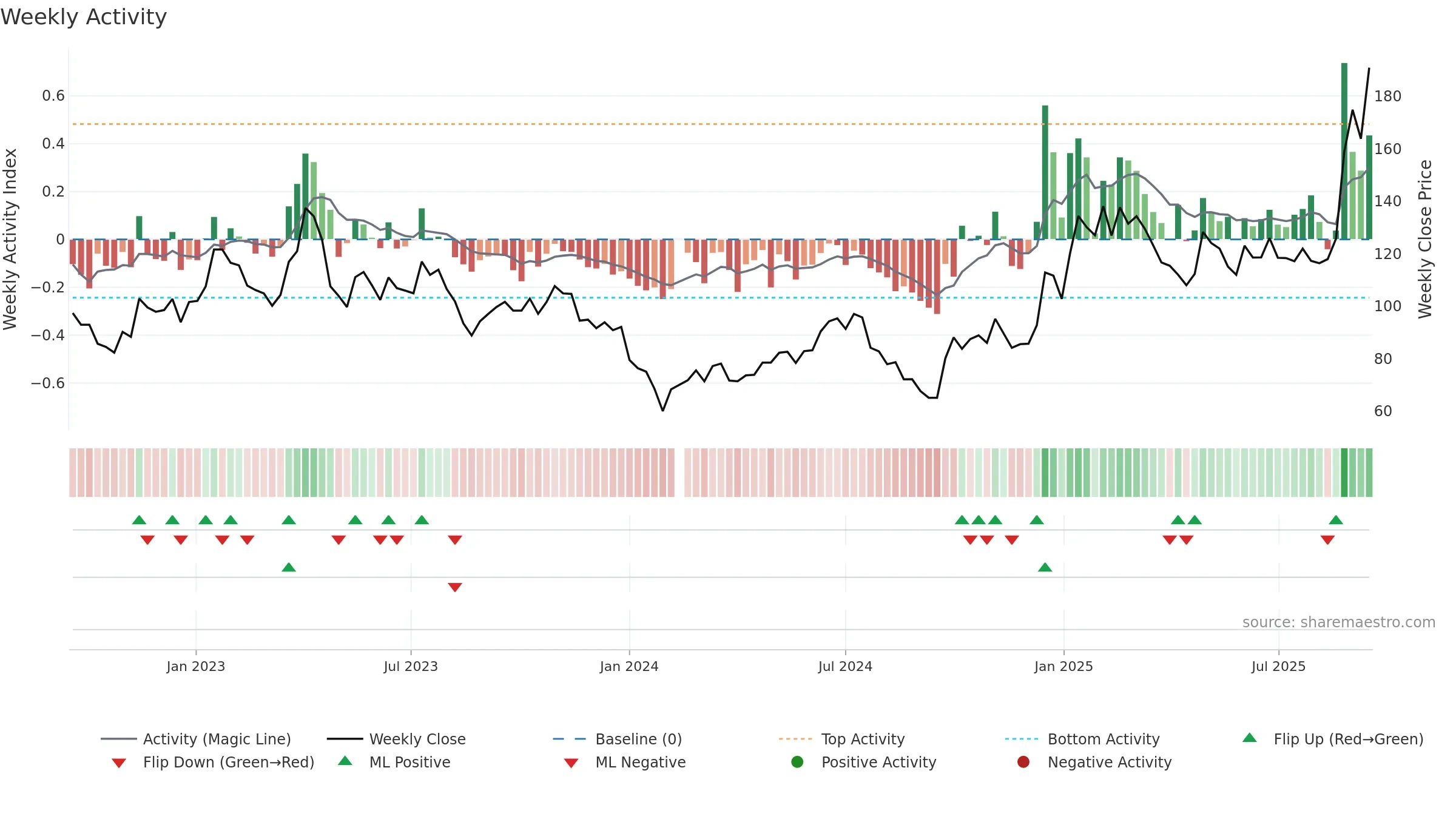 603986 weekly Activity chart, closing 2025-09-15.