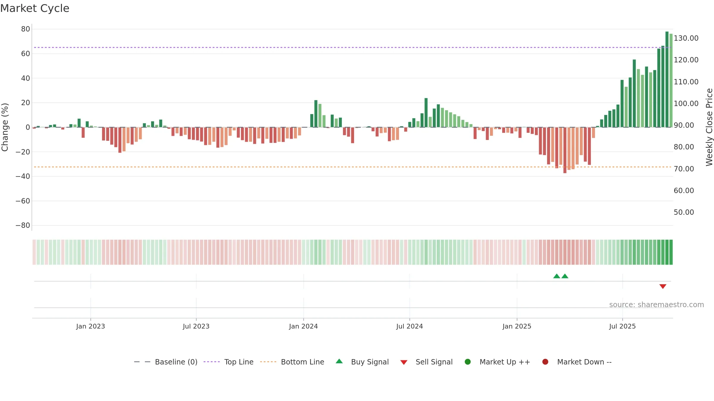 KHAICHEM weekly Market Cycle chart, closing 2025-09-22.