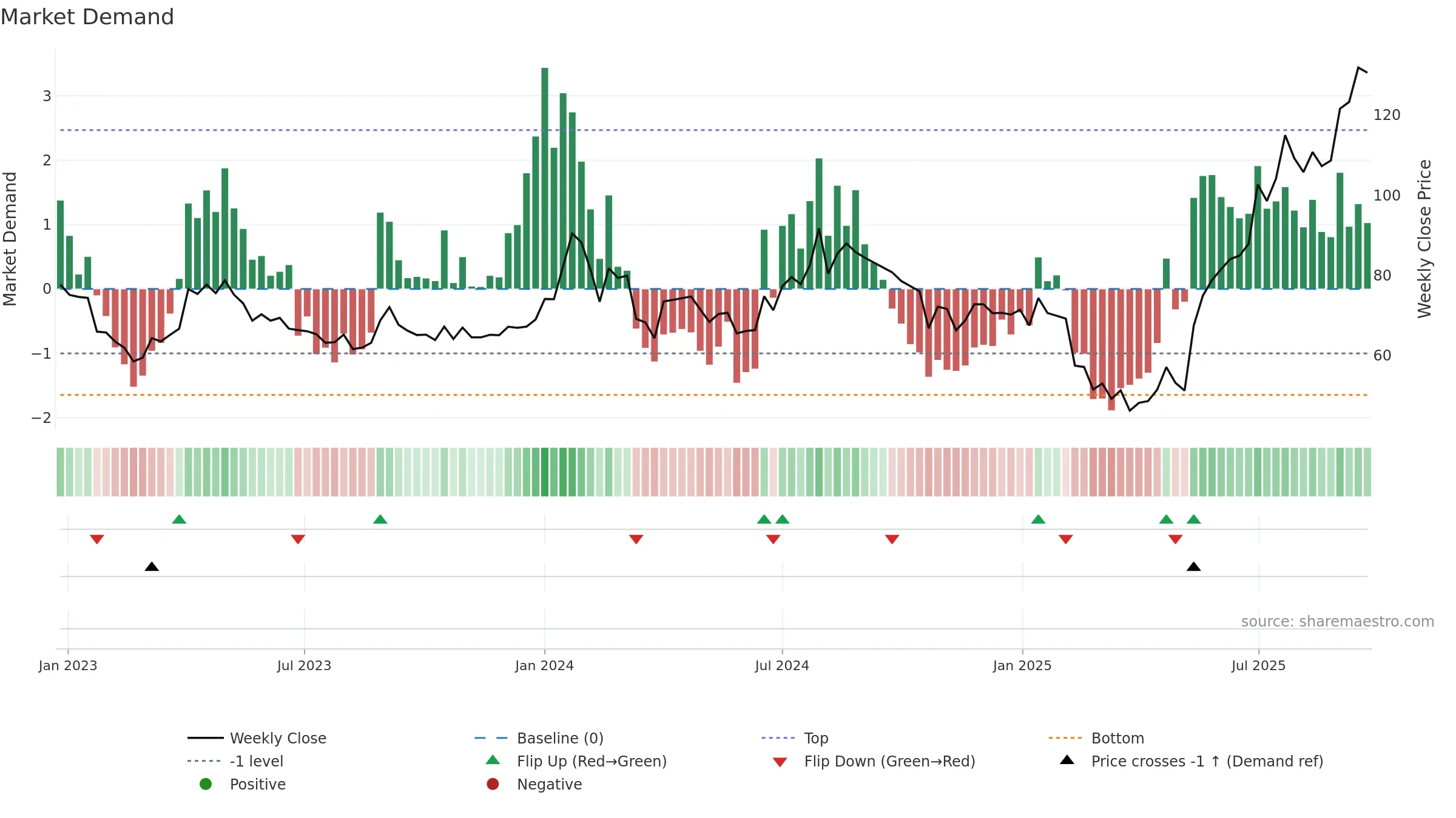KHAICHEM weekly Market Demand chart, closing 2025-09-22.