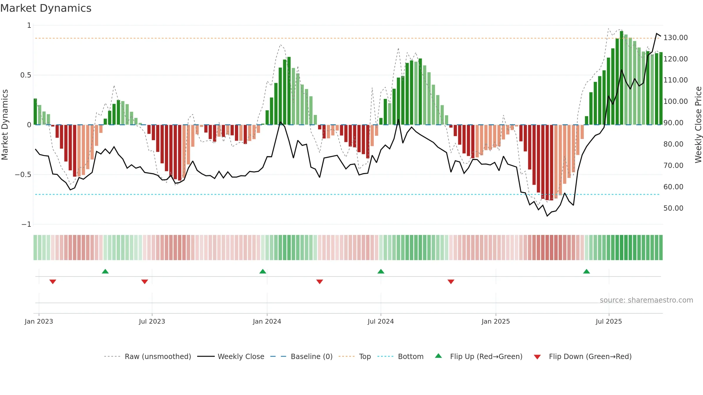 KHAICHEM weekly Market Dynamics chart, closing 2025-09-22.