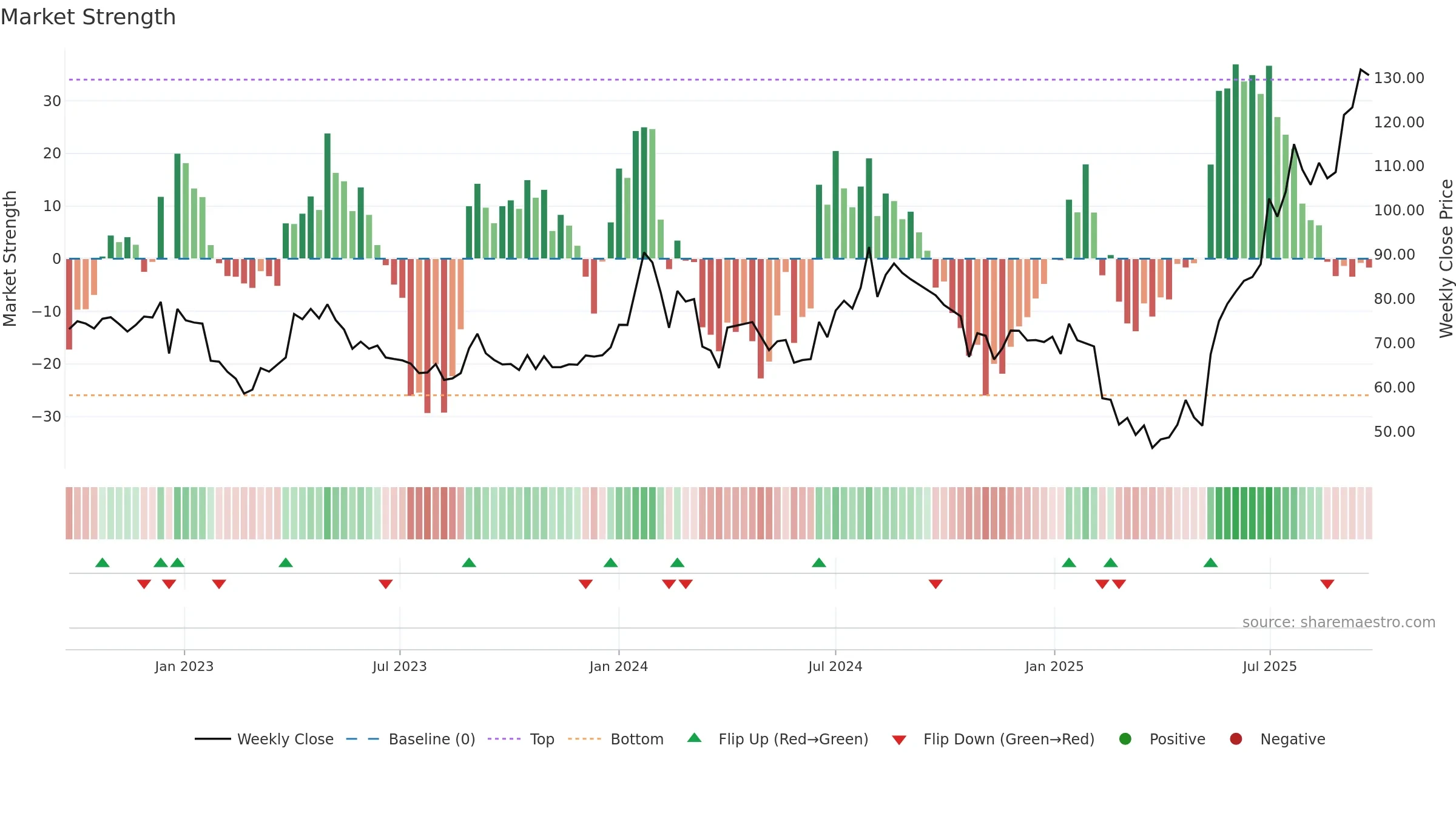 KHAICHEM weekly Market Strength chart, closing 2025-09-22.