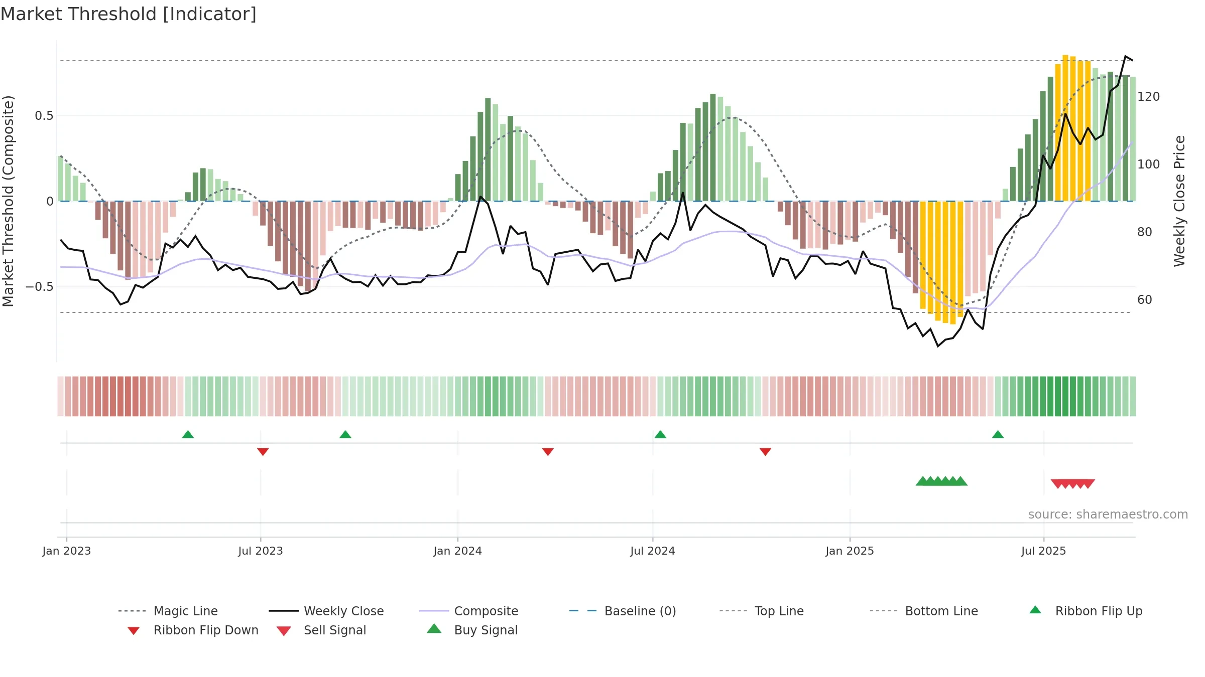 KHAICHEM weekly Market Threshold chart, closing 2025-09-22.