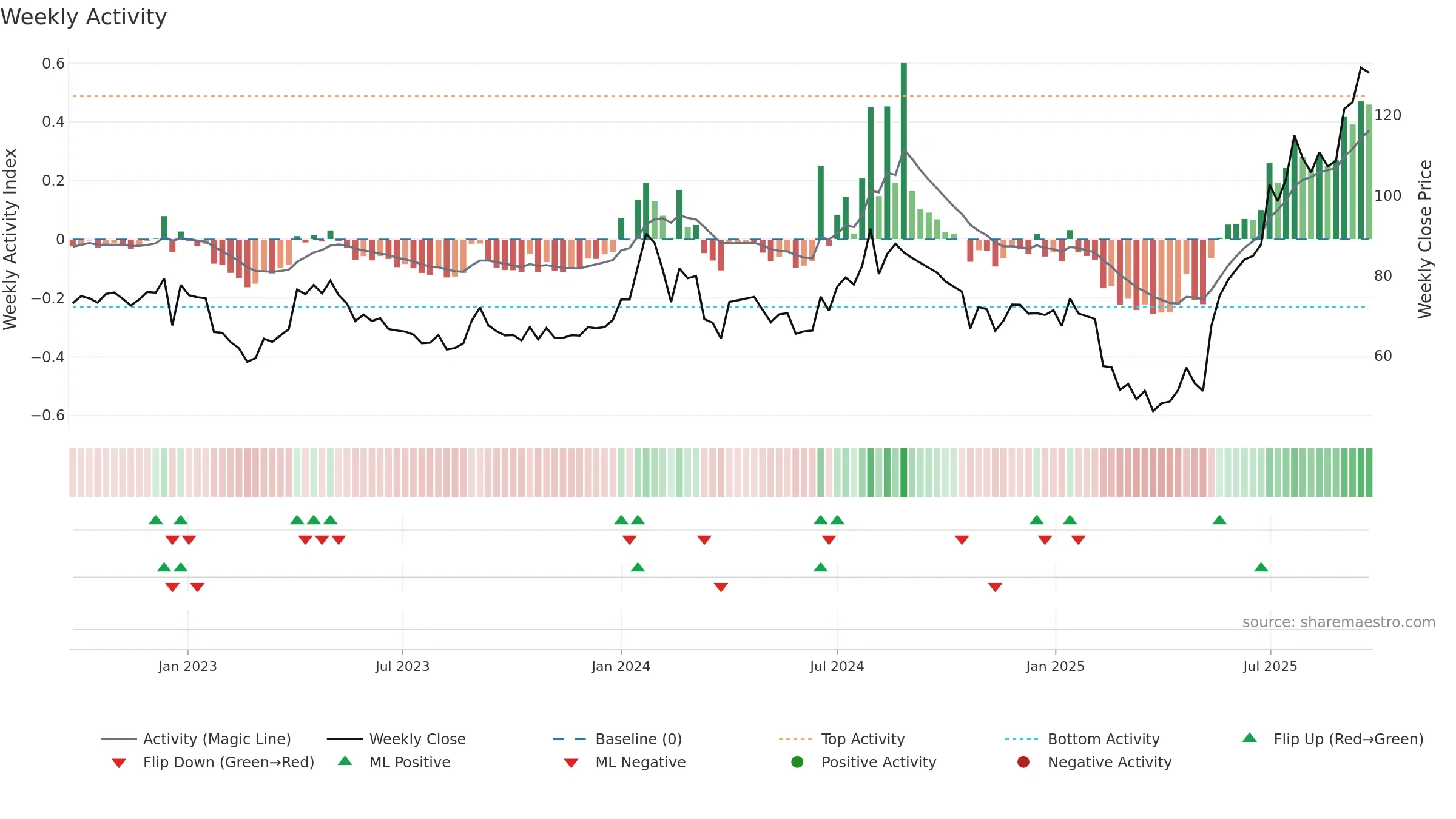 KHAICHEM weekly Activity chart, closing 2025-09-22.