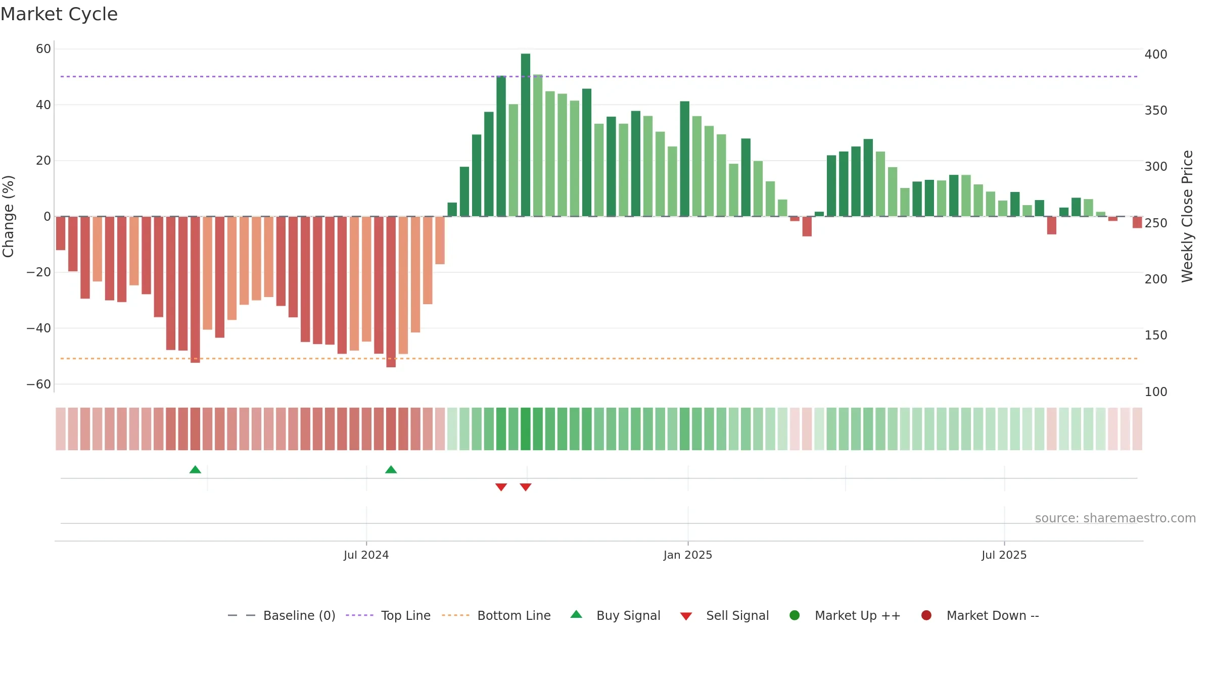 MAITREYA weekly Market Cycle chart, closing 2025-09-15.