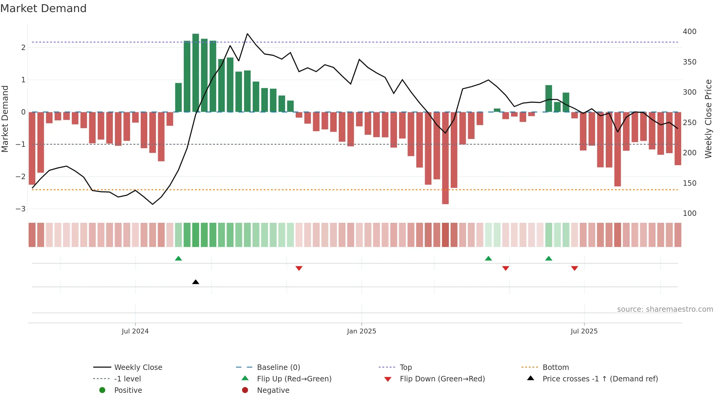 MAITREYA weekly Market Demand chart, closing 2025-09-15.