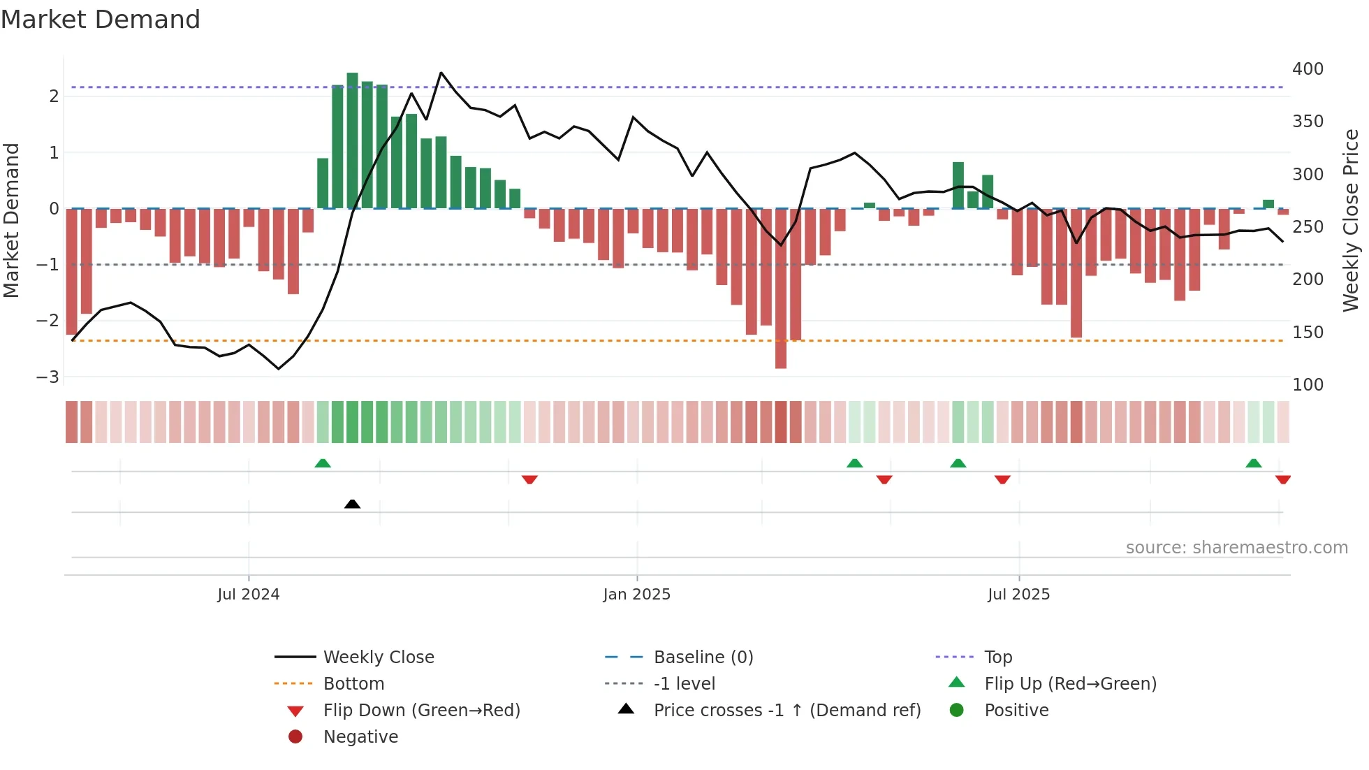 MAITREYA weekly Market Demand chart