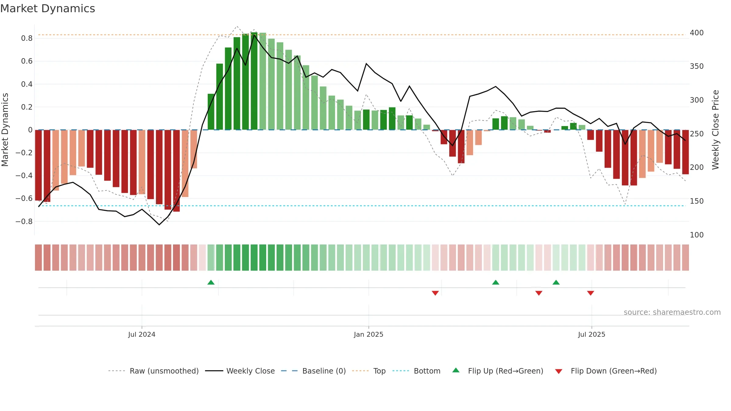 MAITREYA weekly Market Dynamics chart, closing 2025-09-15.