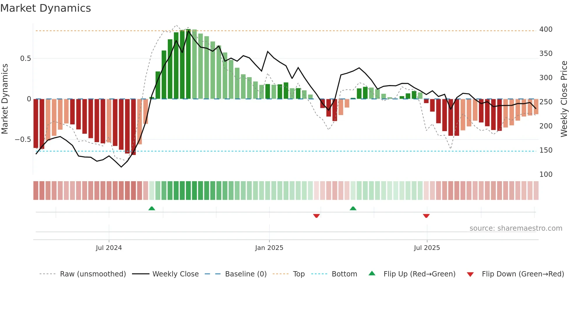 MAITREYA weekly Market Dynamics chart