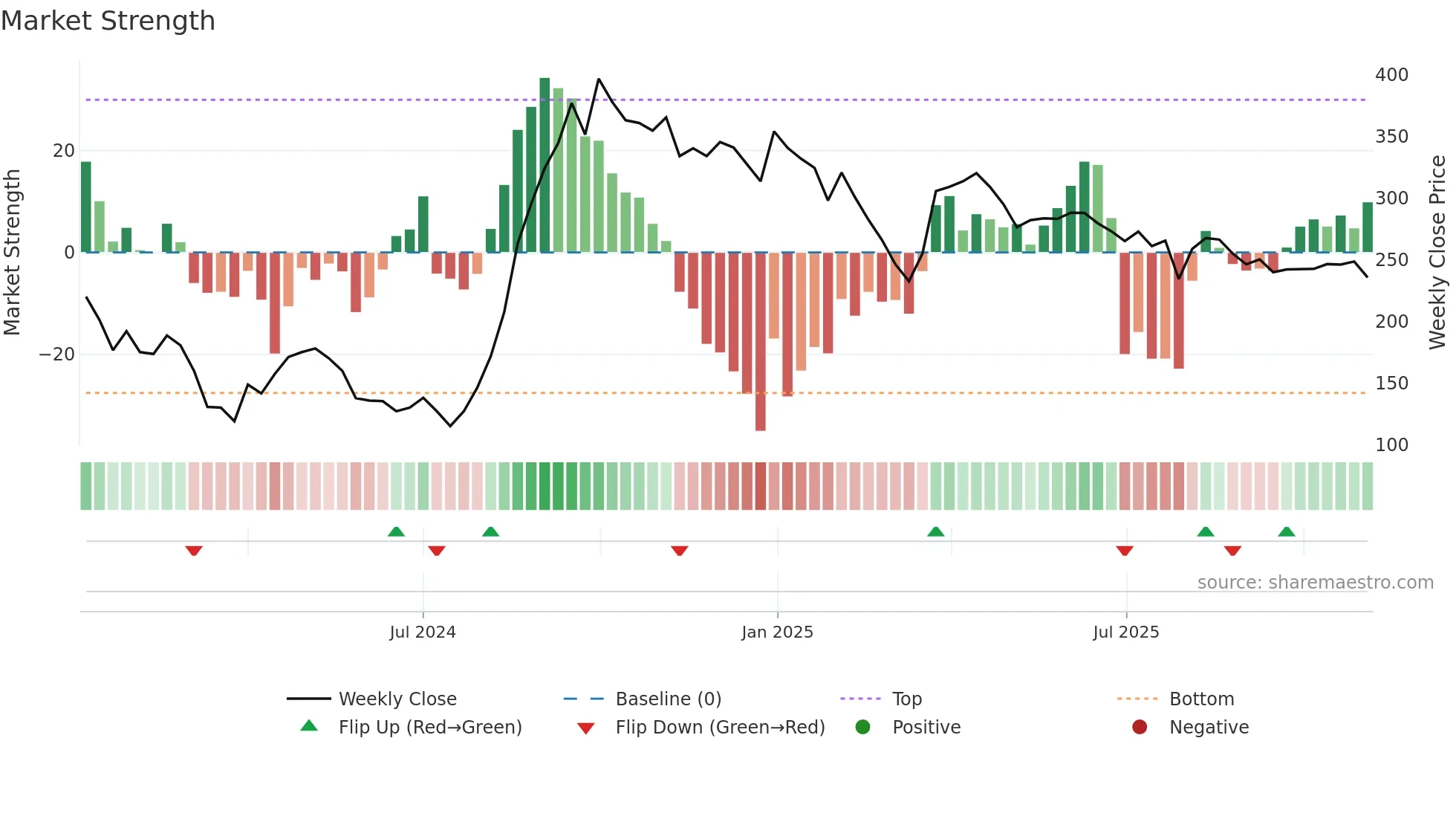 MAITREYA weekly Market Strength chart