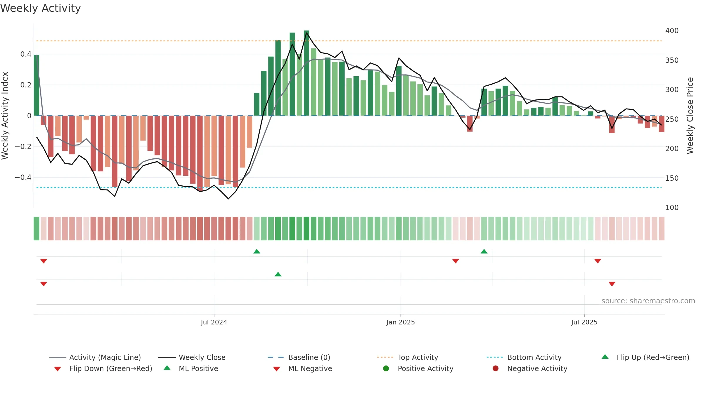 MAITREYA weekly Activity chart, closing 2025-09-15.