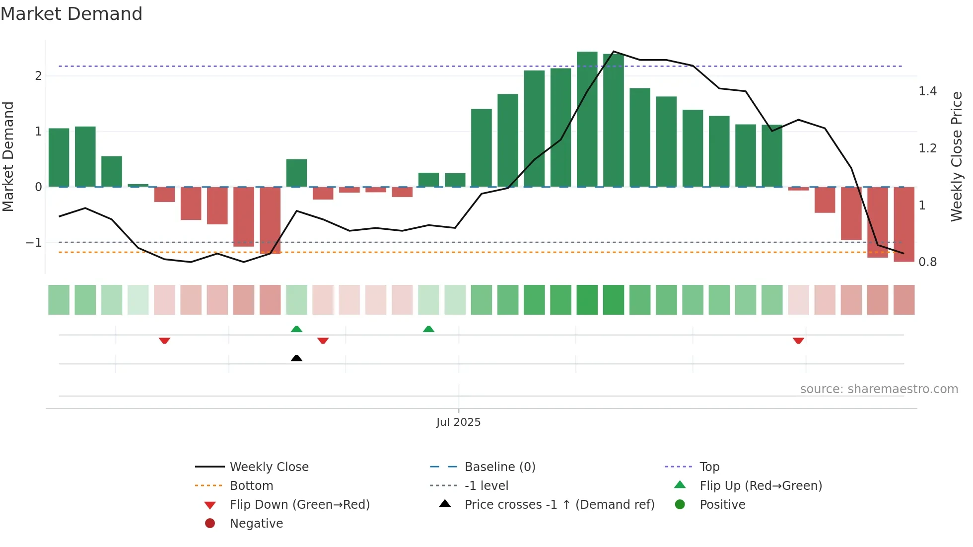 2567 weekly Market Demand chart