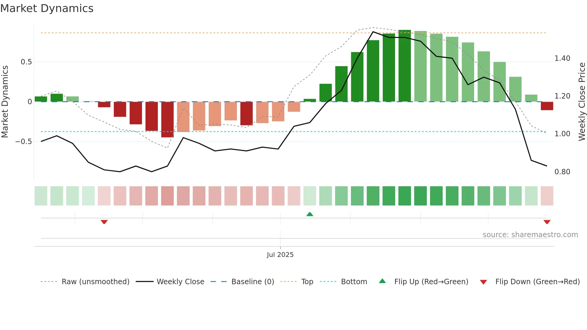 2567 weekly Market Dynamics chart