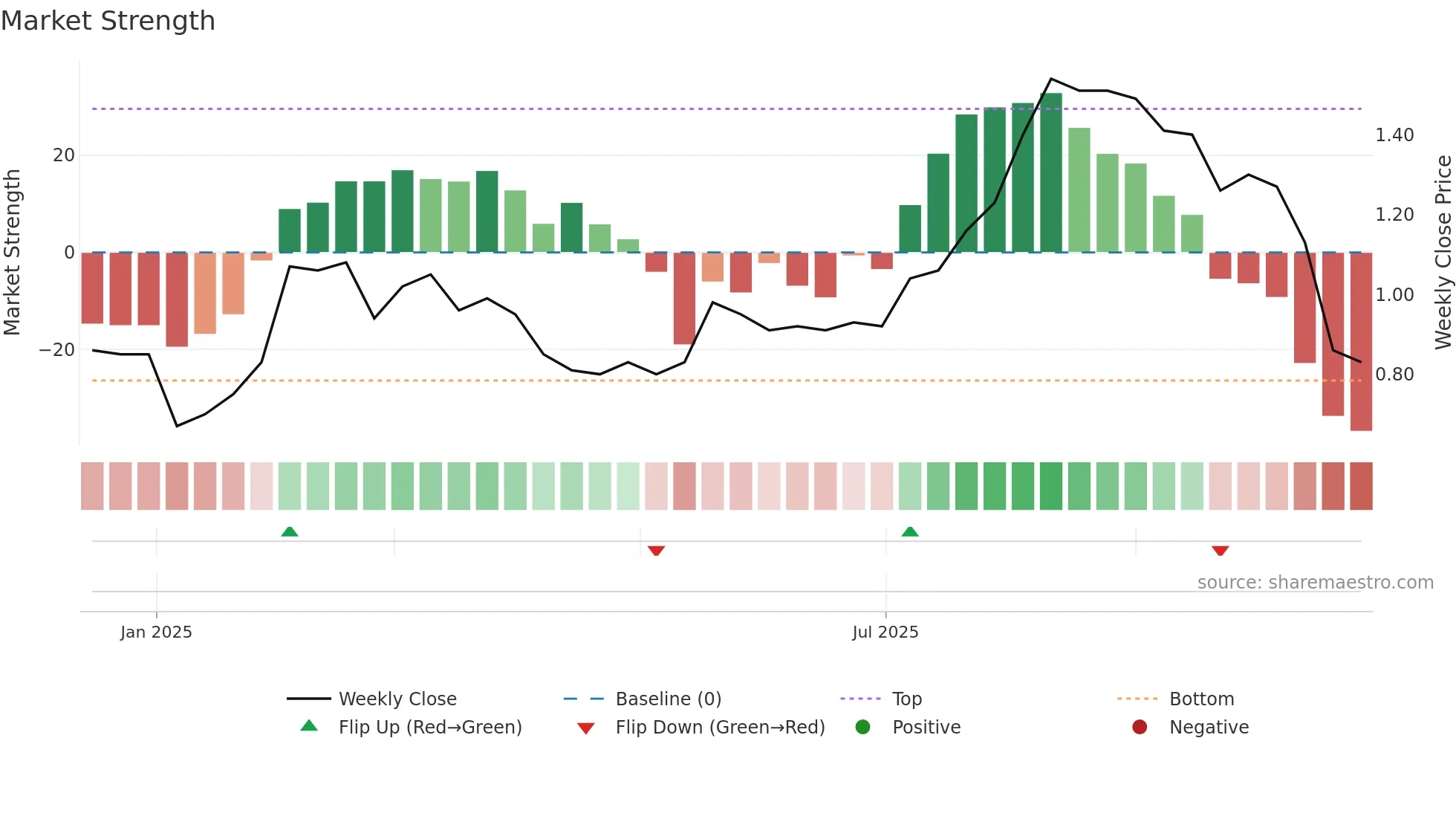 2567 weekly Market Strength chart