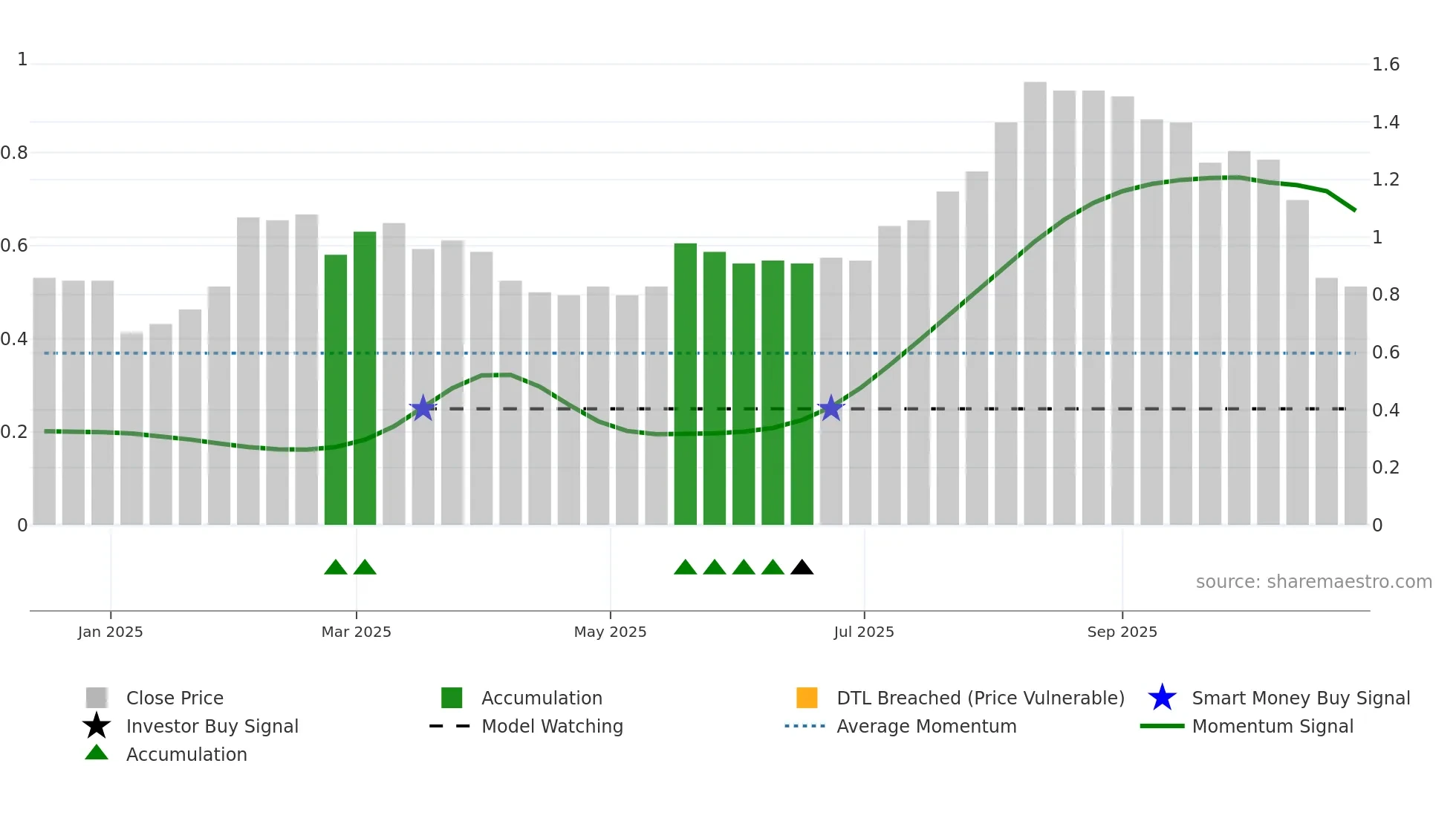 2567 weekly Smart Money chart