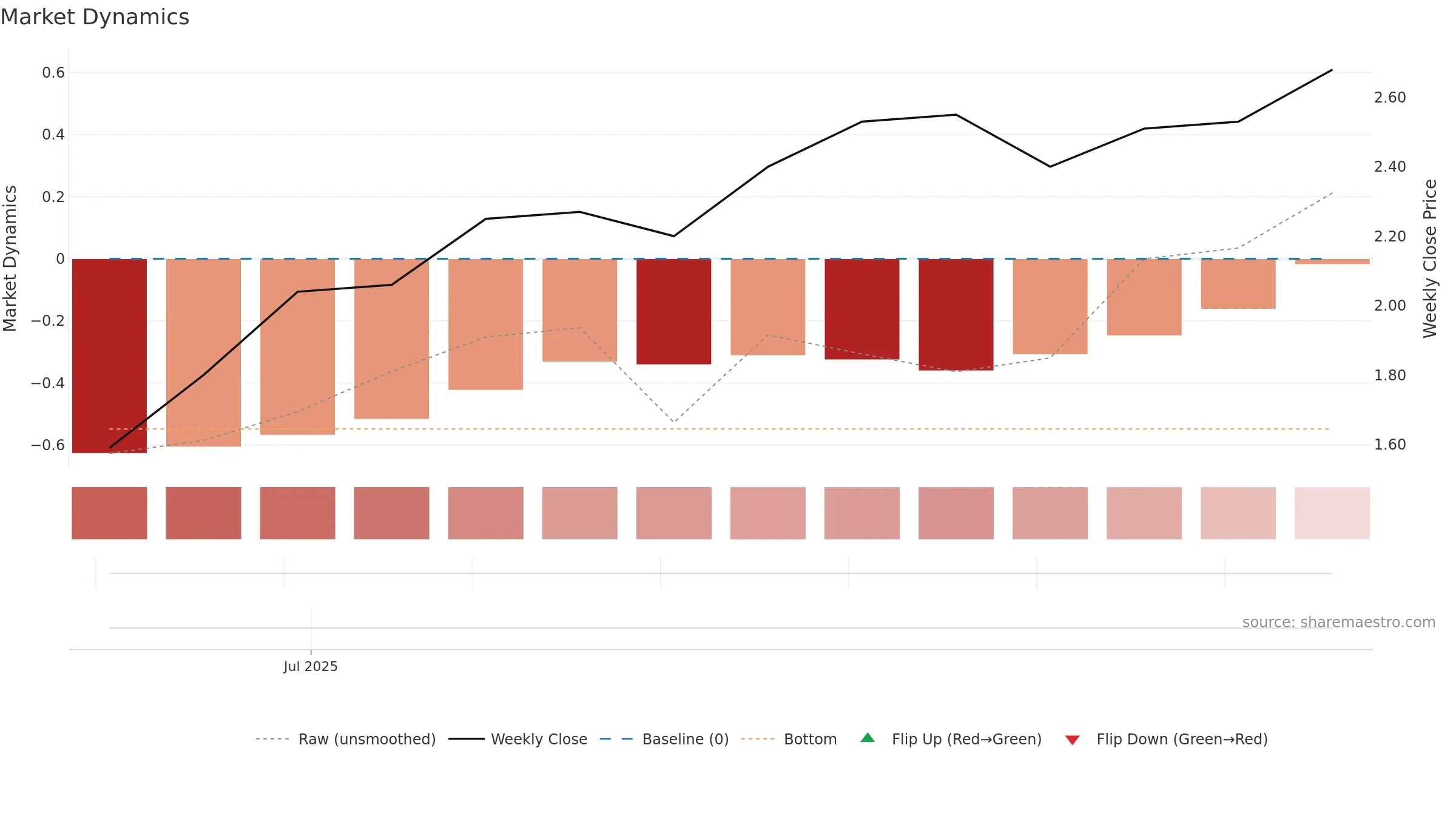 NAVKARURB weekly Market Dynamics chart, closing 2025-09-15.